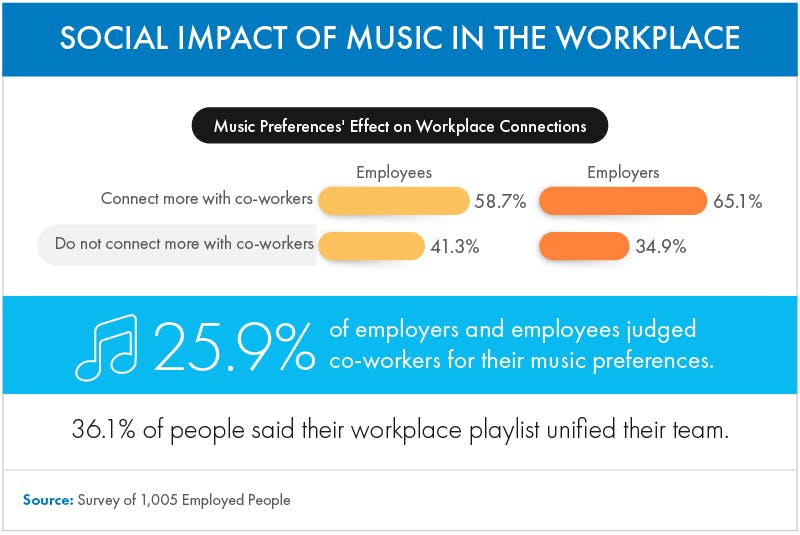 Social Impact of Music in the Workplace Infographic