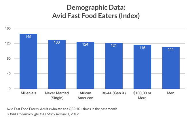 Demographic Data: Avid Fast Food Eaters Infographic