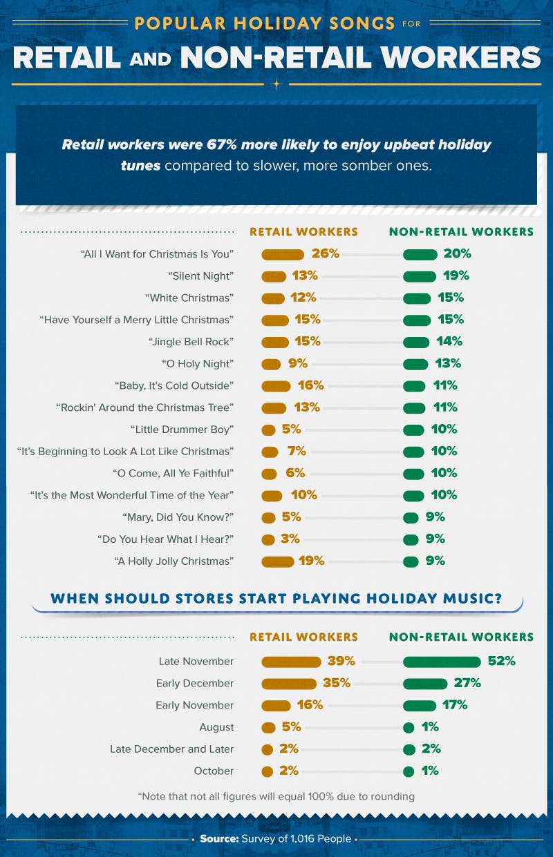 Infographic of Popular Holiday Songs for Retail and Non-Retail Workers