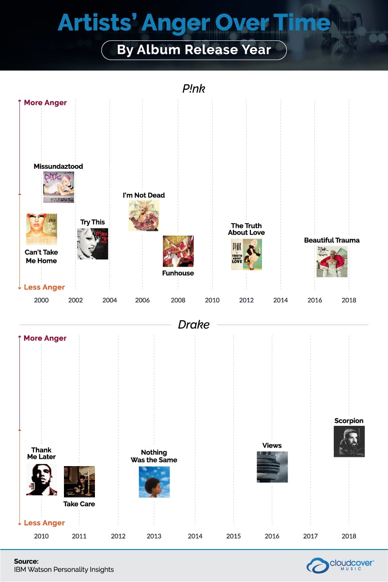 artists' anger over time