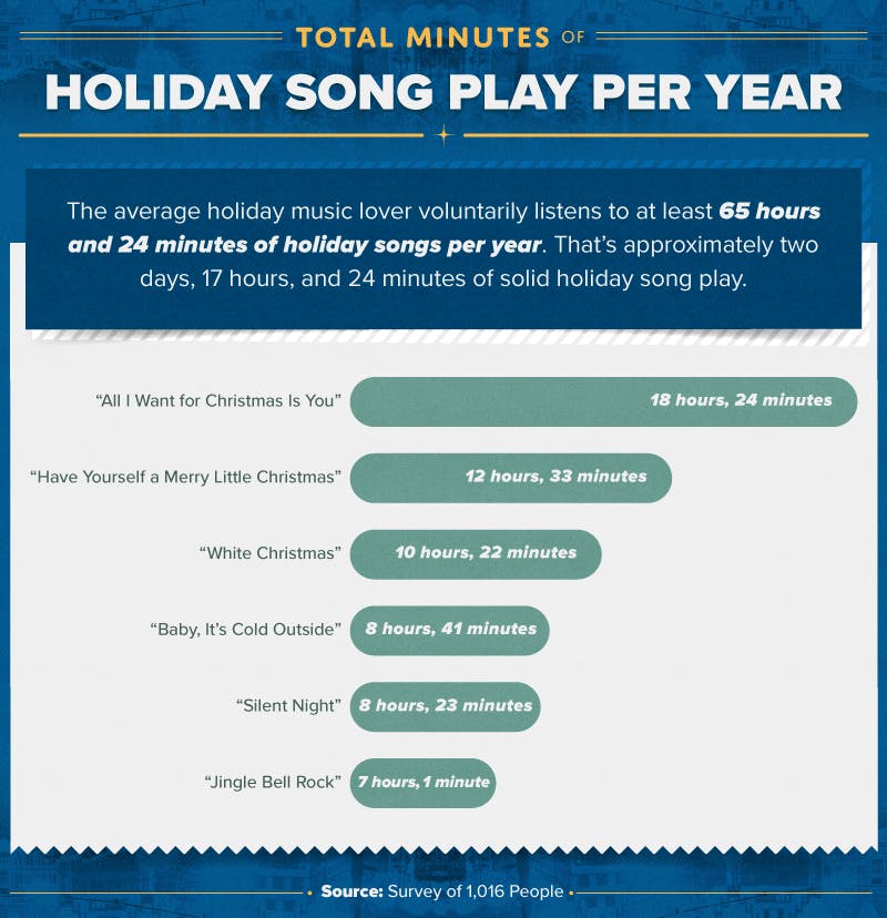 Infographic of Total Minutes of Holiday Song Play Per Year