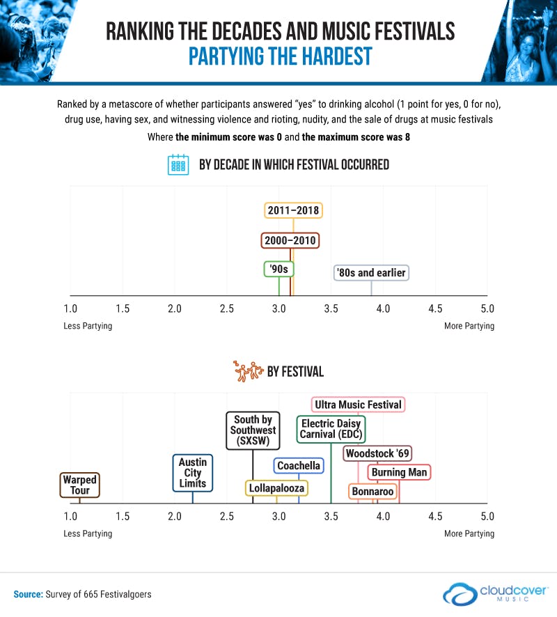 Ranking the Decades and Music Festivals Partying the Hardest Infographic
