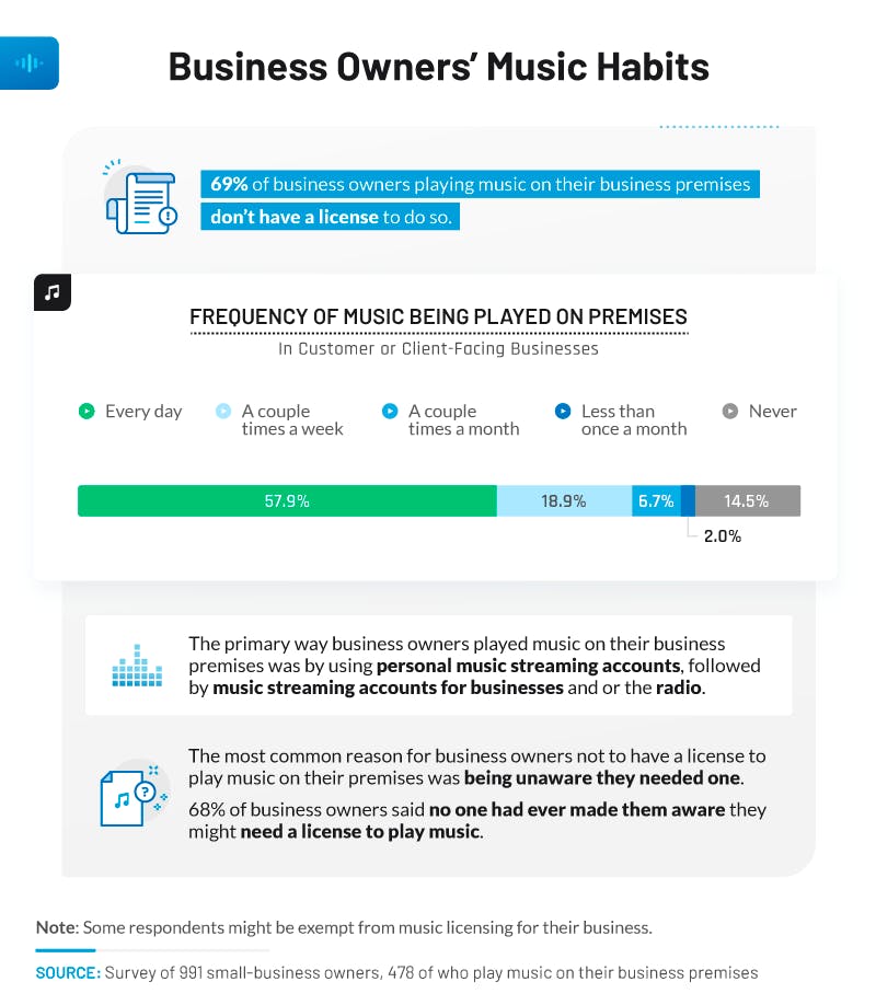 business owners' music habits