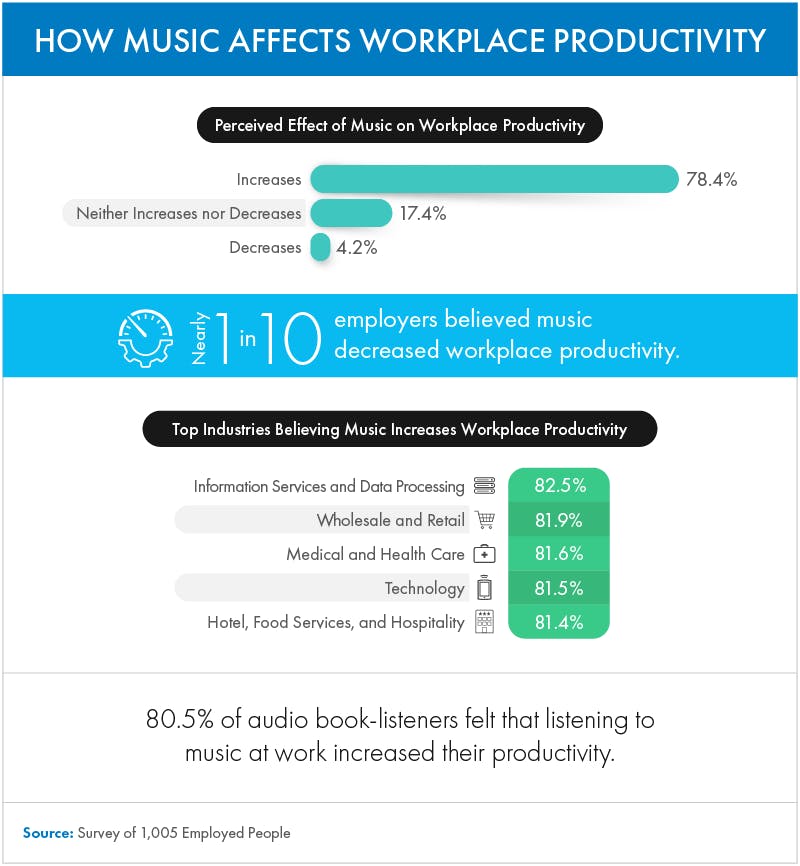 How Music Affects Workplace Productivity Infographic