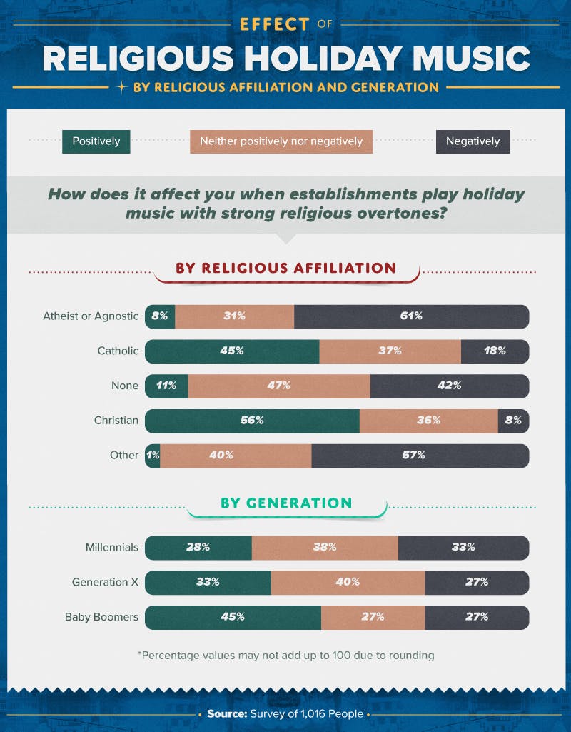 Infographic of the Effect of Religious Holiday Music