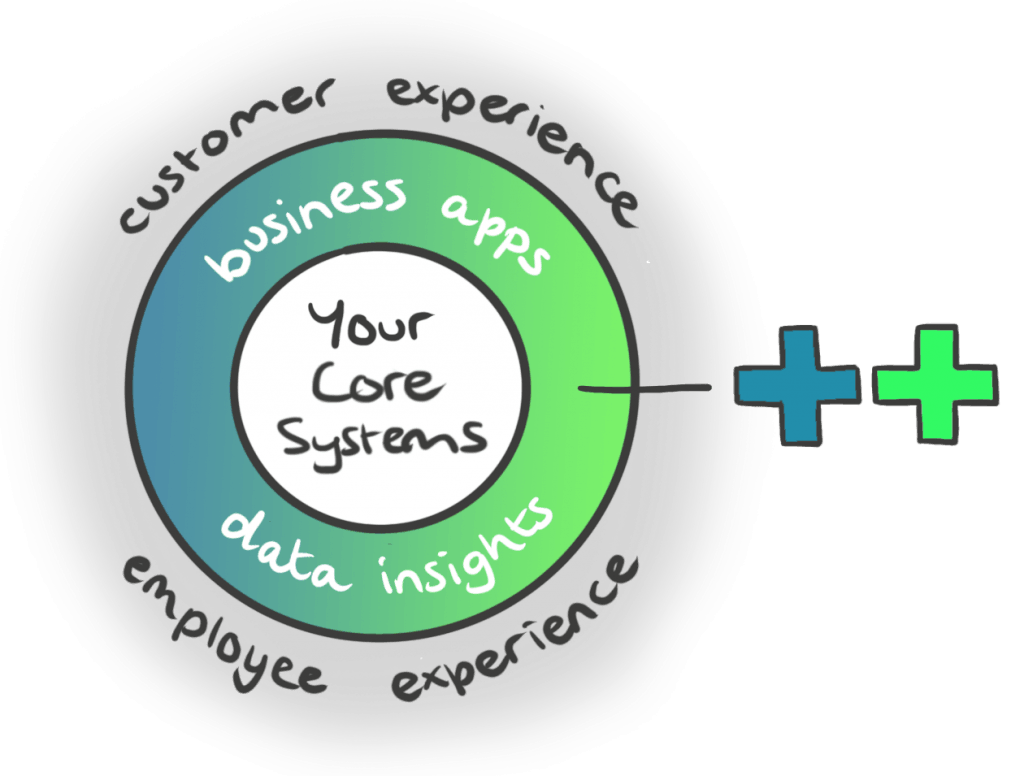 Illustratie van Cloud++, hoe onze business applicaties en data inzichten bijdragen aan customer experience en employee experience. 