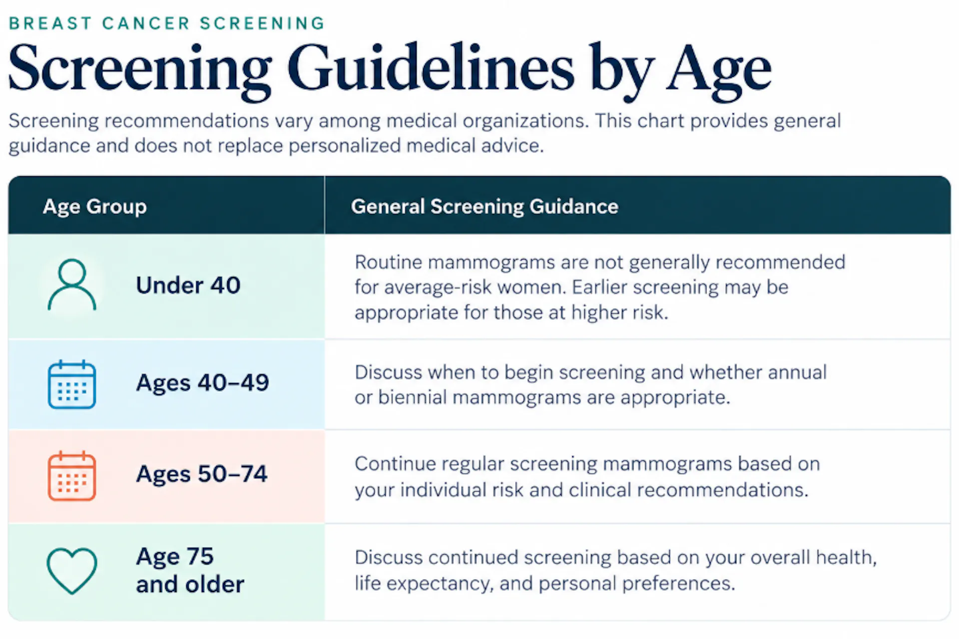 CLS Health OB/GYN breast cancer screening guidelines by age group.