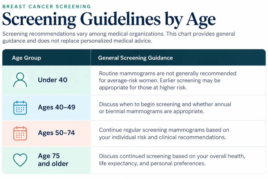 CLS Health OB/GYN breast cancer screening guidelines by age group.