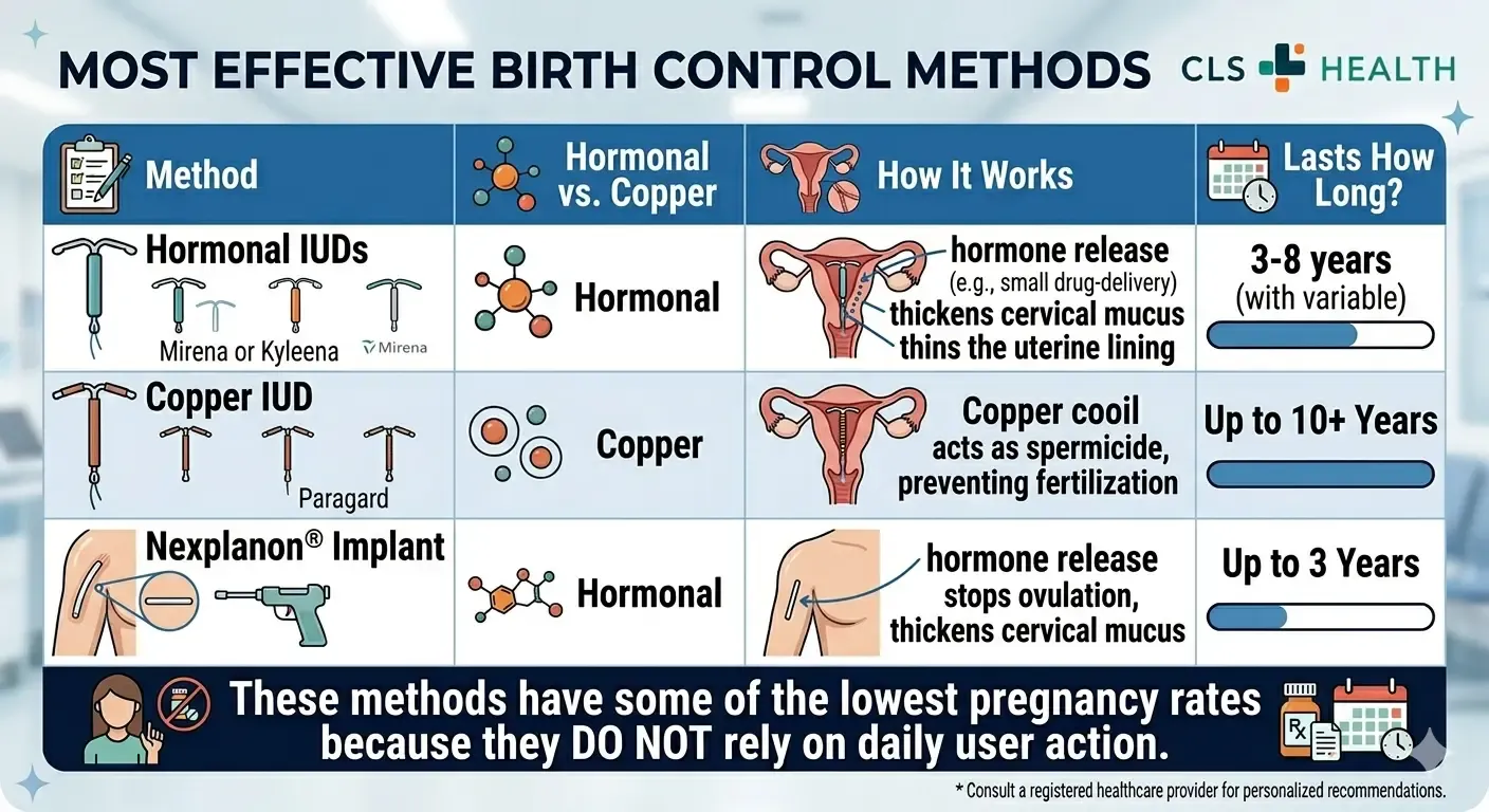 A table showing the most effective birth control methods and how they work.