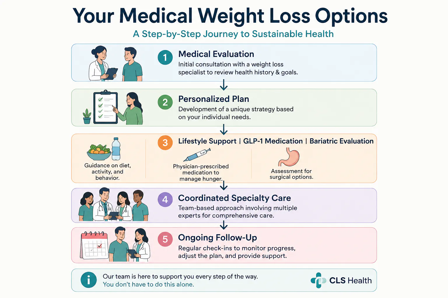 How Medical Weight Loss Works Chart with Bariatric Surgery | CLS Health