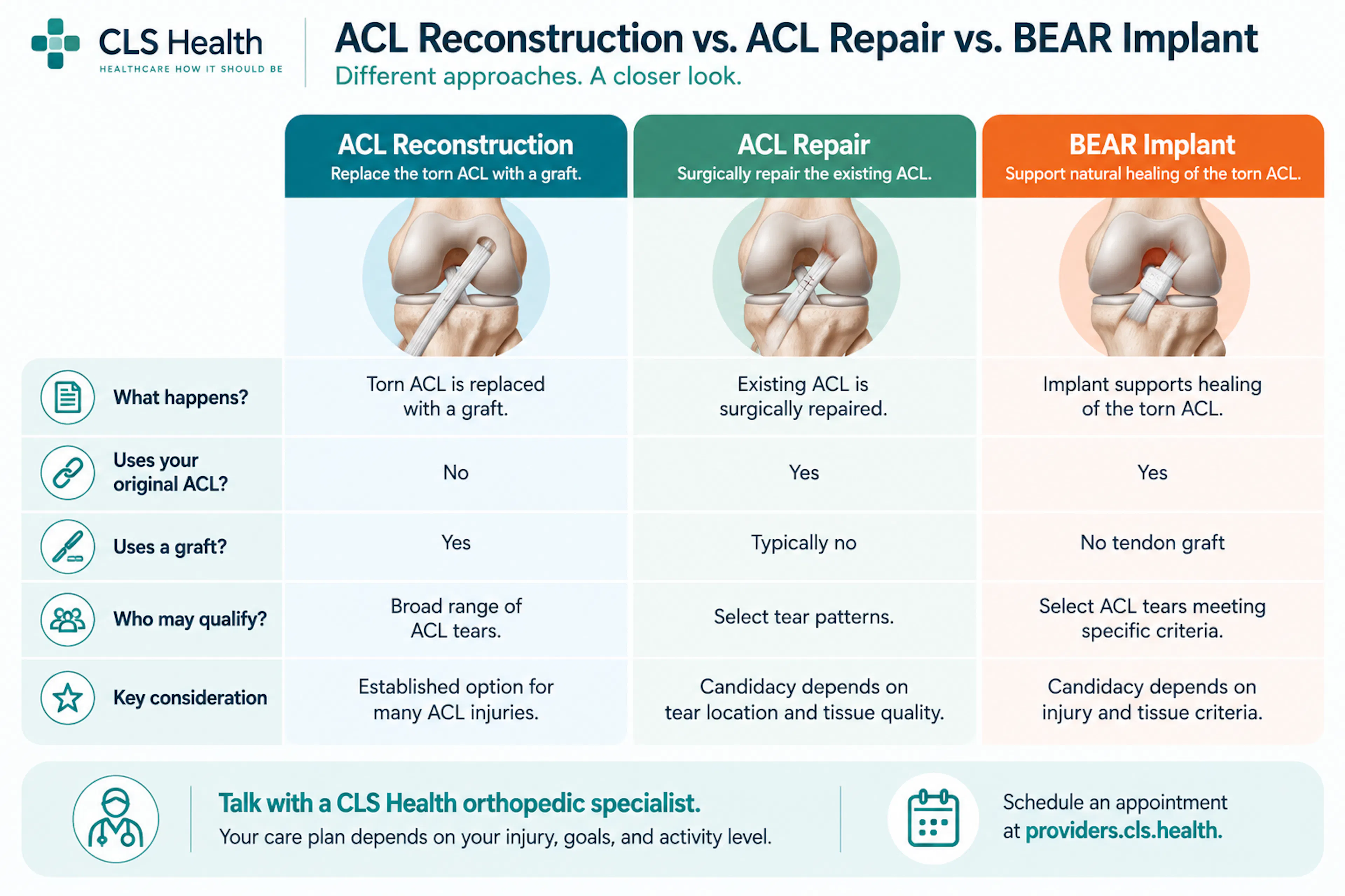 ACL Surgery in Houston: ACL Reconstruction, ACL Repair, and BEAR | CLS Health