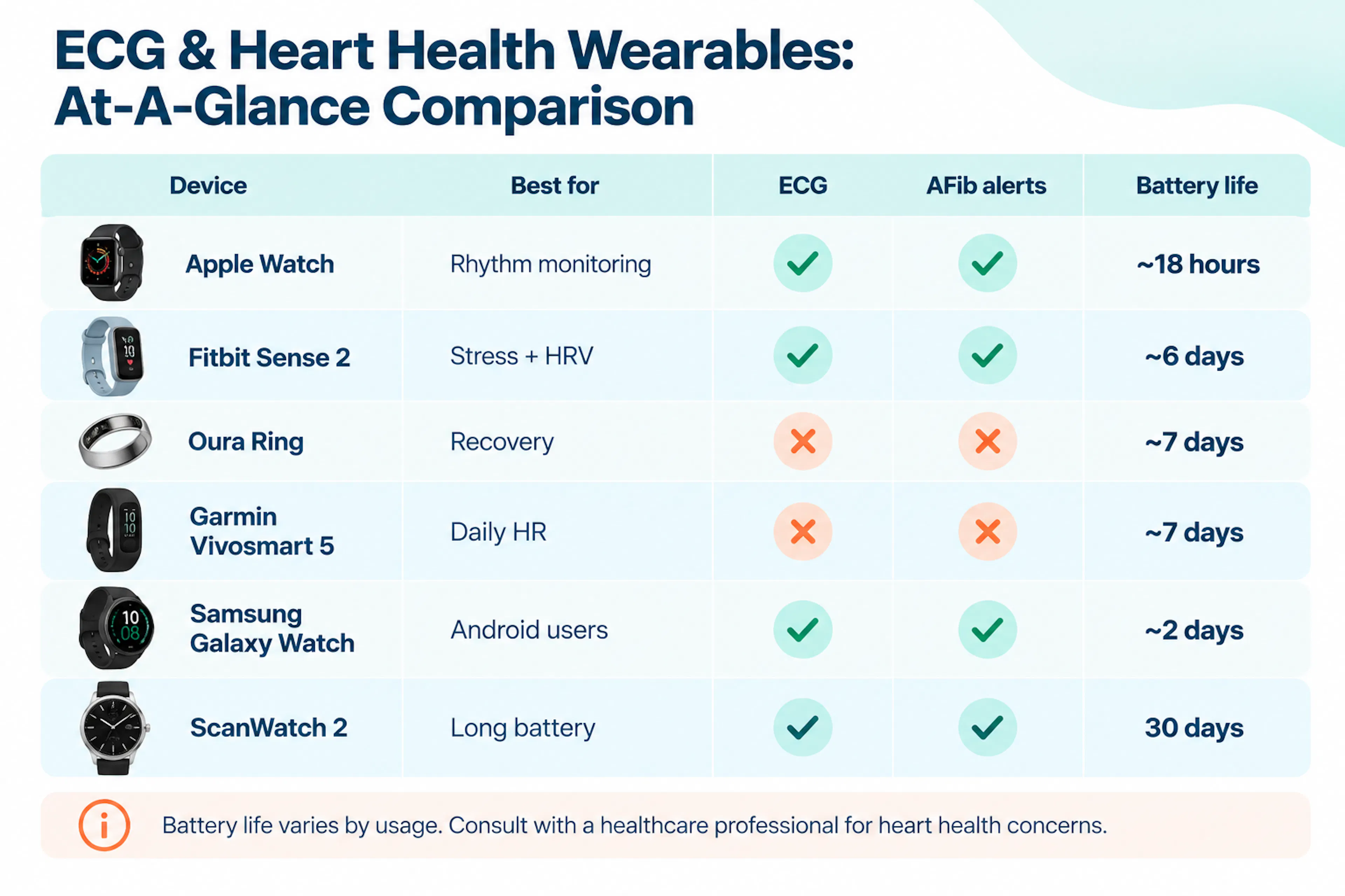 ECG & Heart Health Wearable Comparison | CLS Health