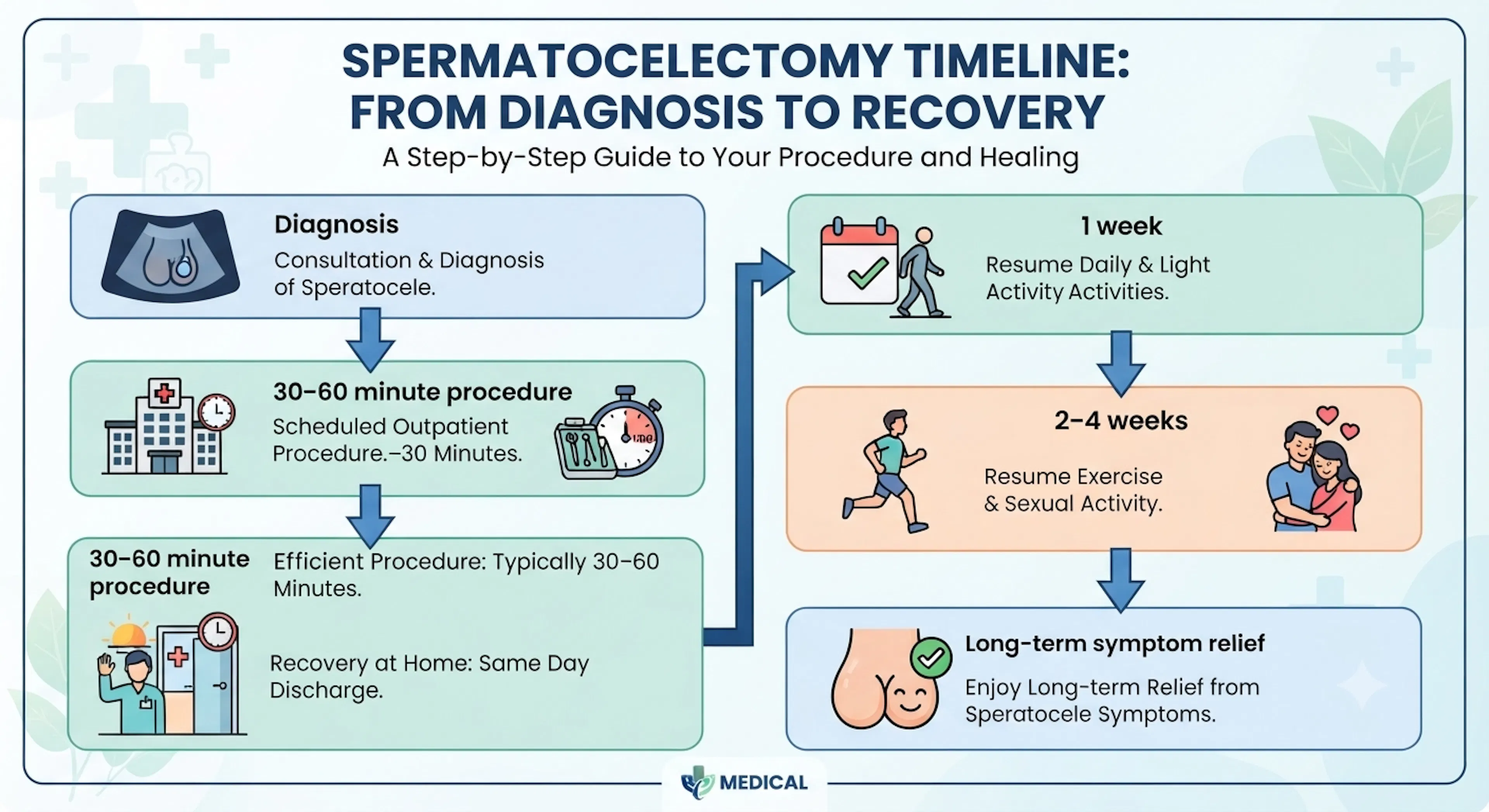Spermatocelectomy Timeline | CLS Health