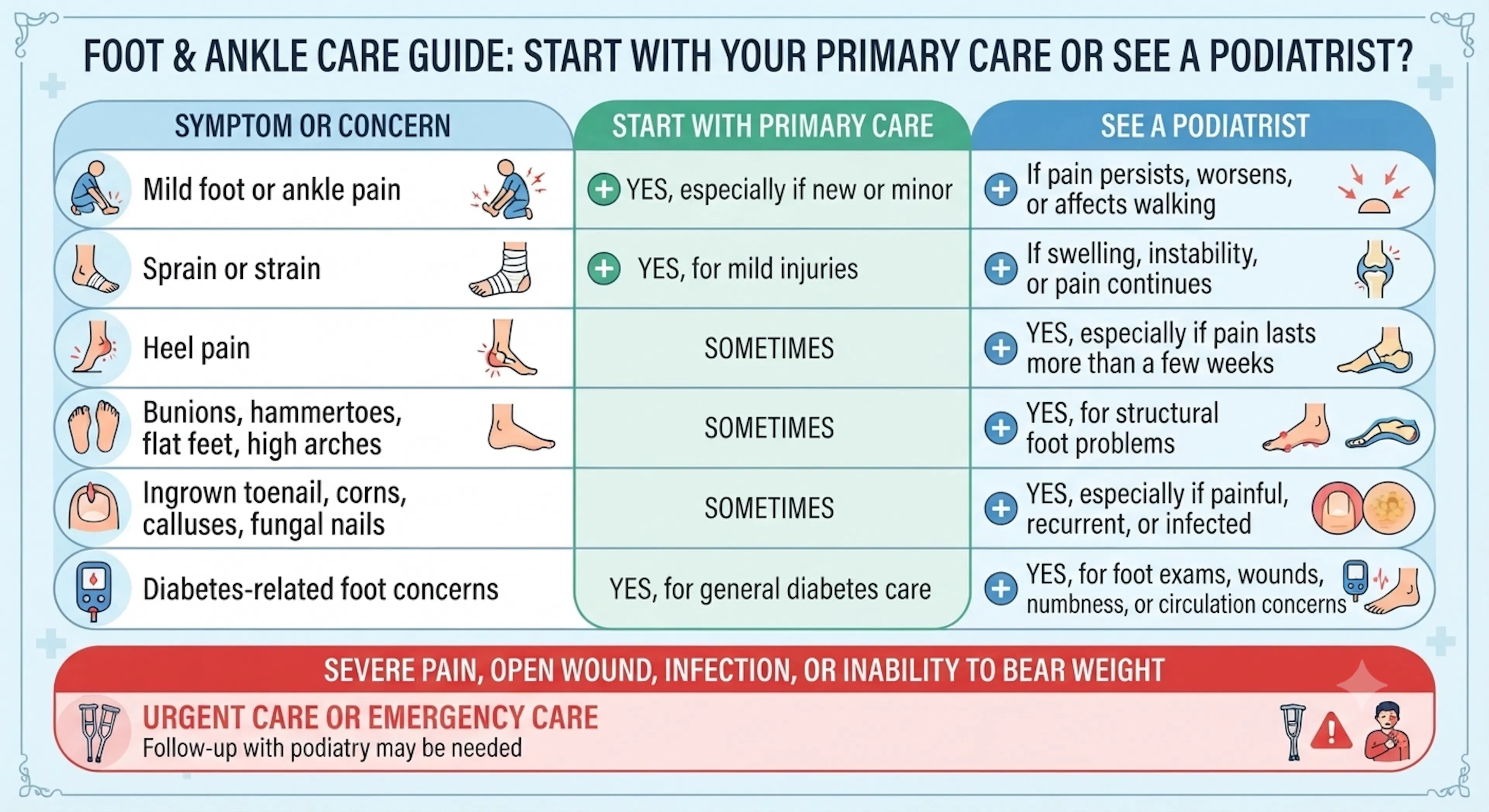Podiatrist vs Primary Care Doctor: Who Should You See? | CLS Health