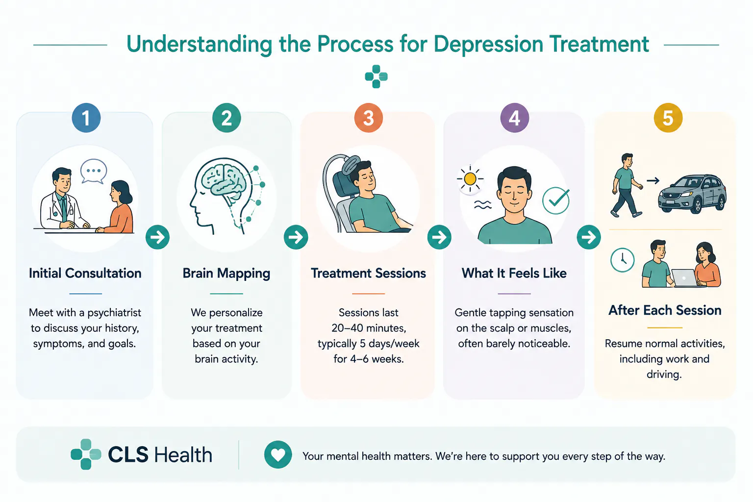 TMS Therapy Wellness Journey Infographic CLS Health