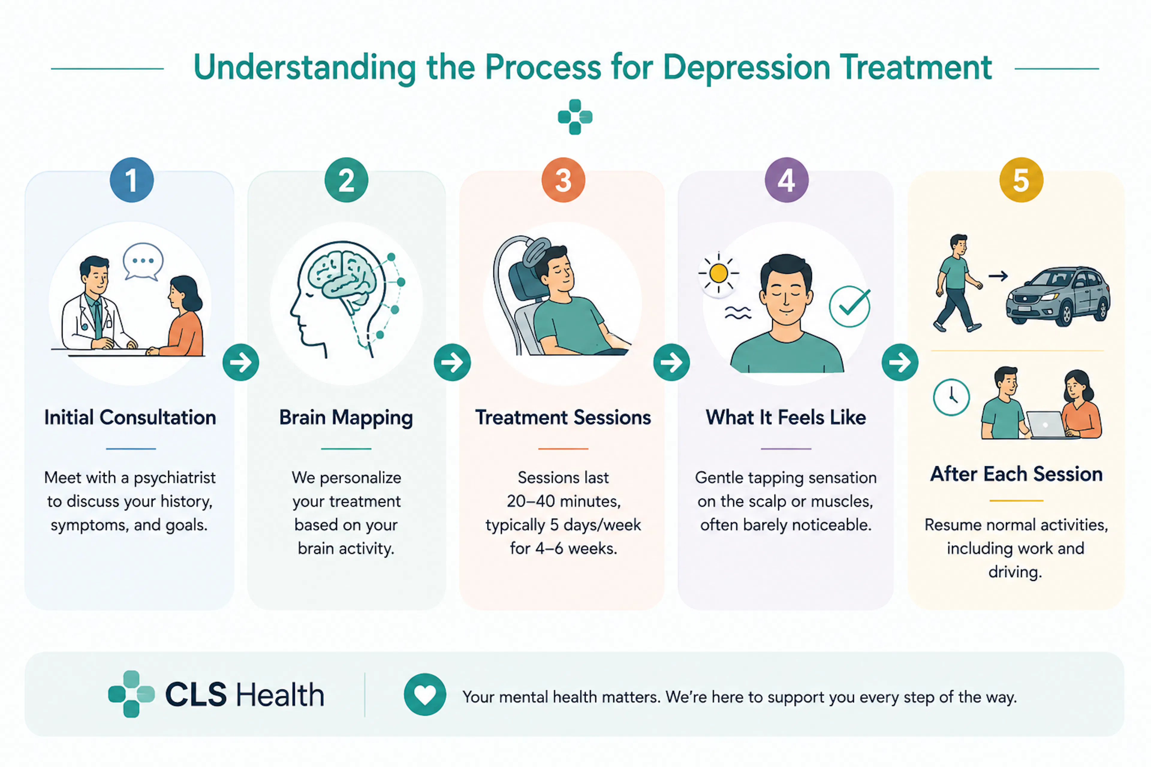 TMS Therapy Wellness Journey Infographic CLS Health