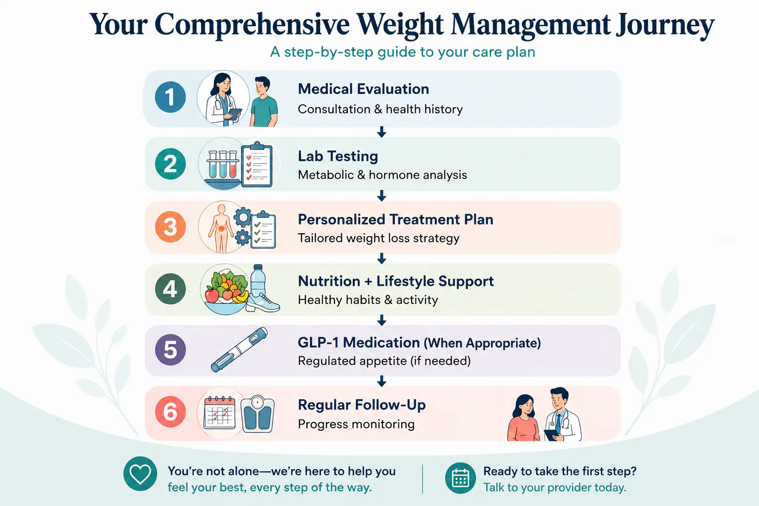How Medical Weight Loss Works CHART | CLS Health