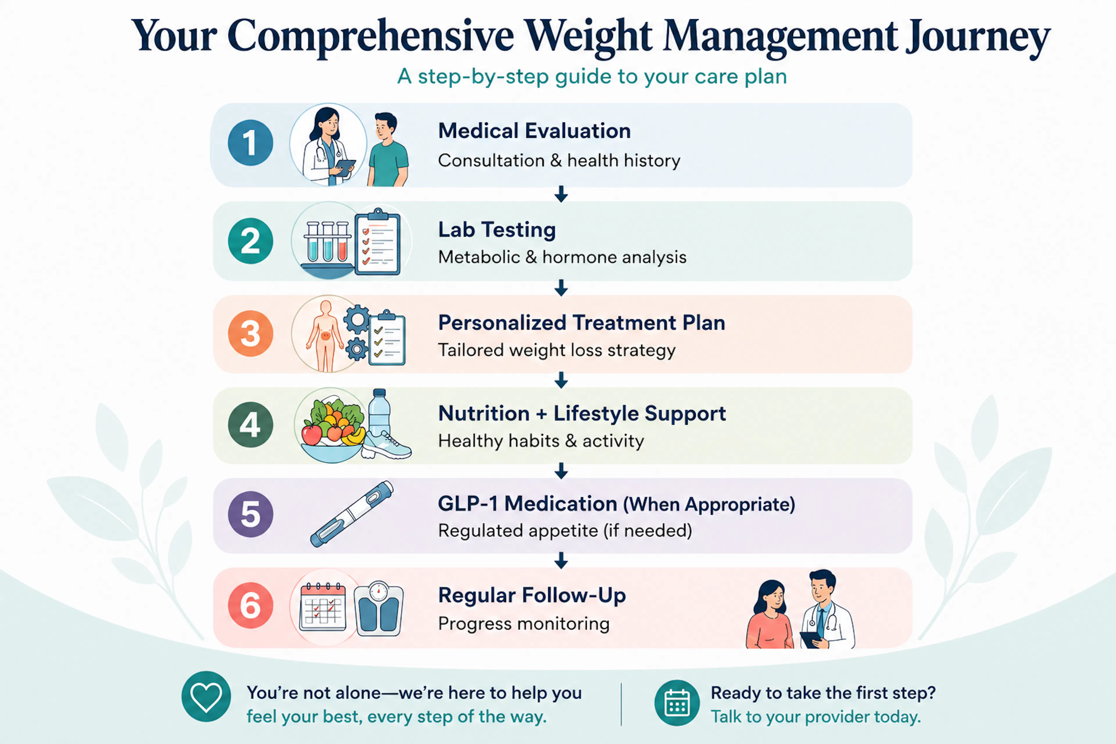 How Medical Weight Loss Works CHART | CLS Health
