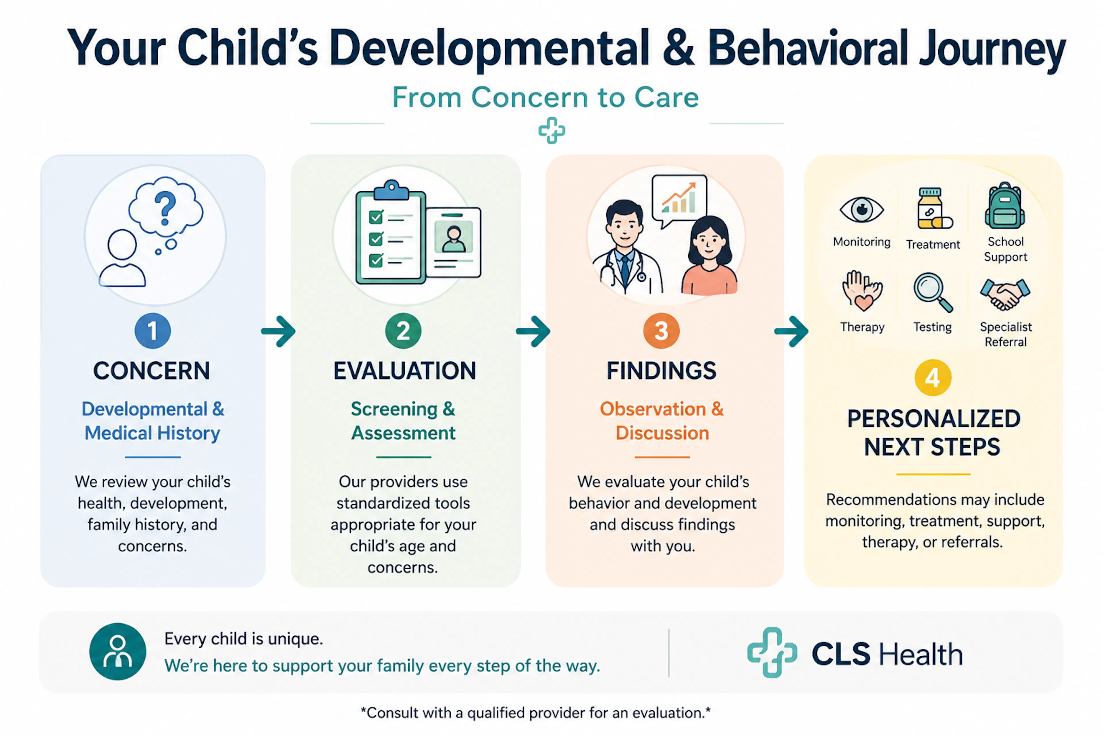 Developmental & Behavioral Evaluation Appointment: What to Expect | CLS Health
