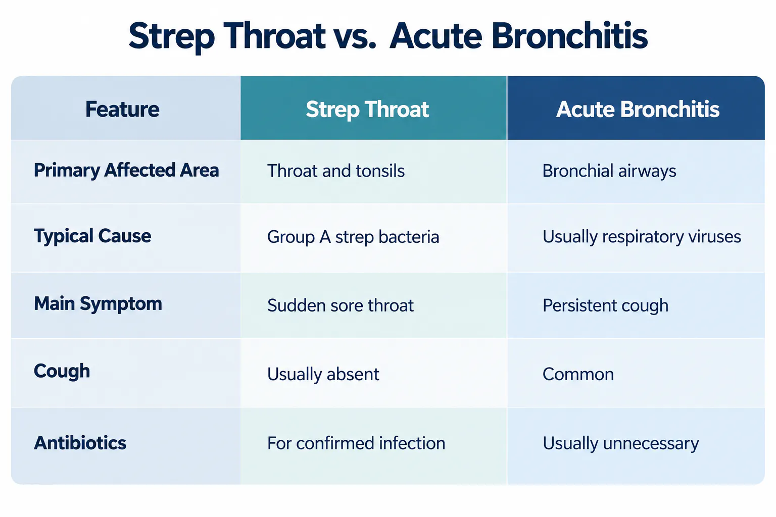 Strep Throat vs Bronchitis Infographic | CLS Health