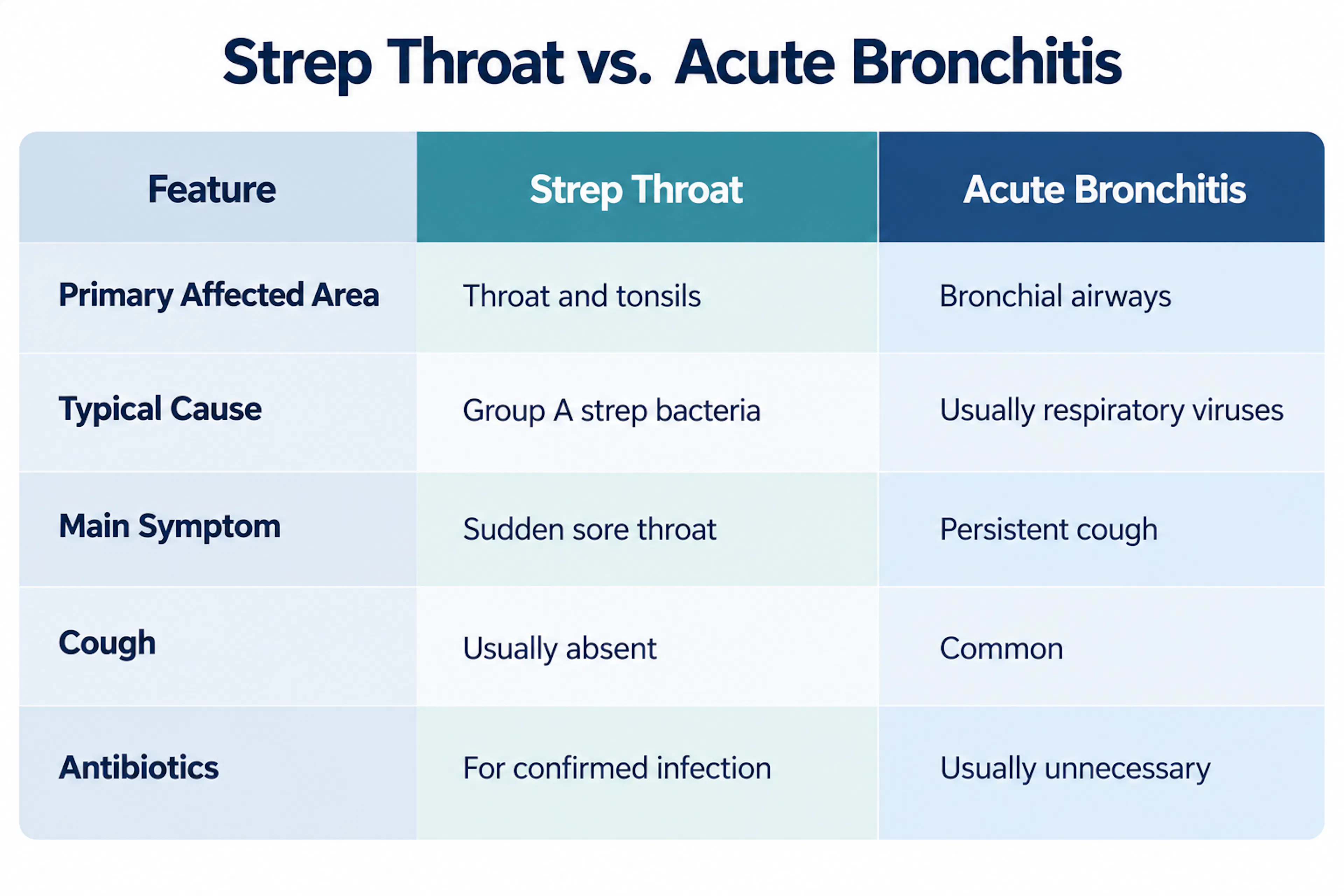 Strep Throat vs Bronchitis Infographic | CLS Health
