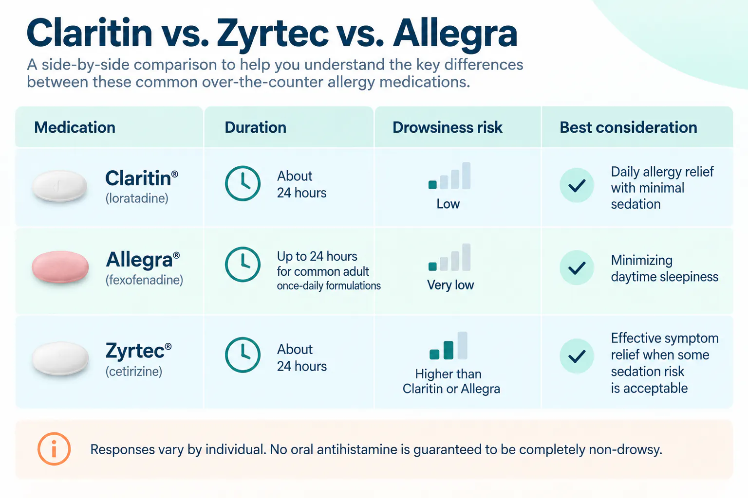 Claritin vs. Zyrtec vs. Allegra Comparison Table | CLS Health