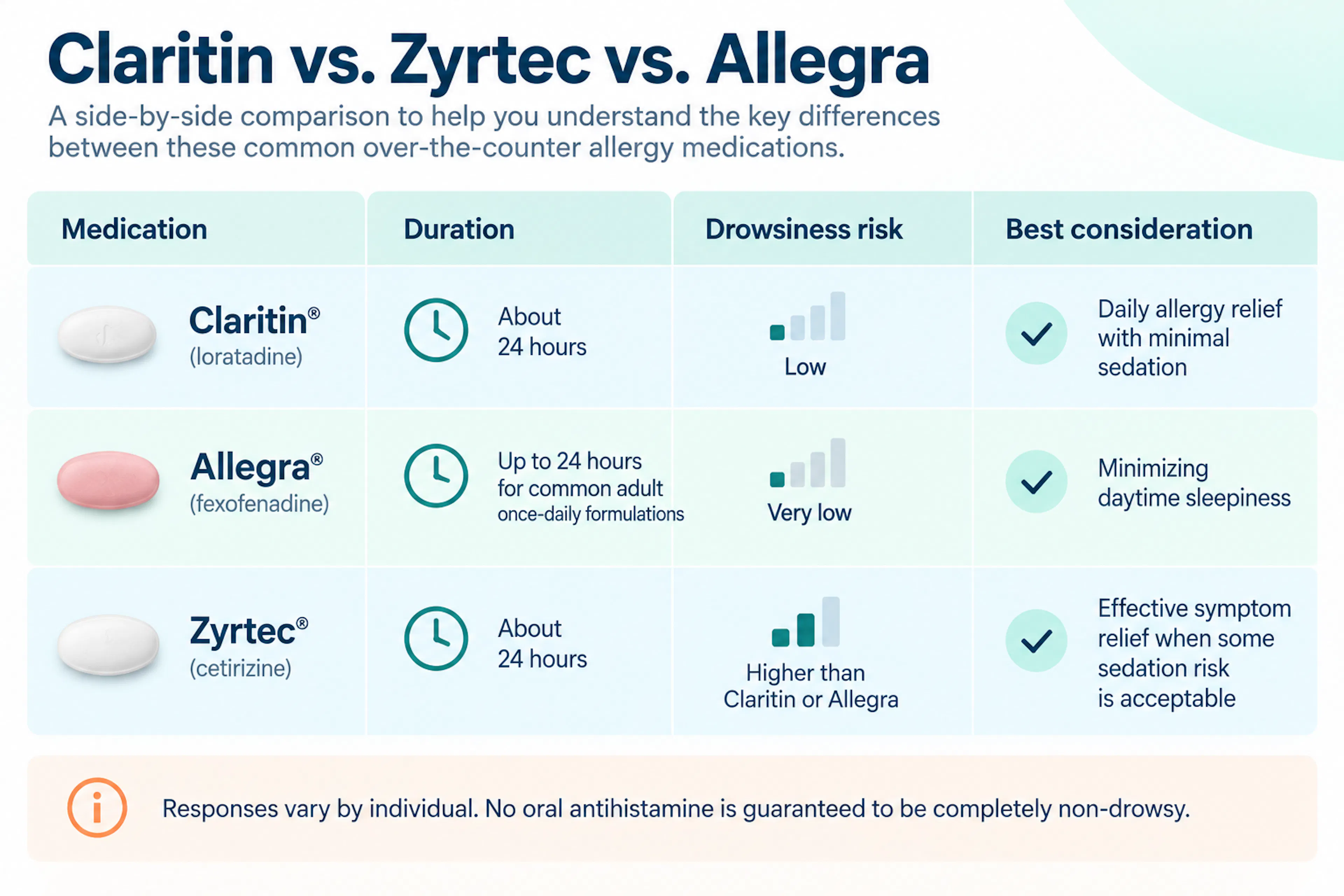 Claritin vs. Zyrtec vs. Allegra Comparison Table | CLS Health