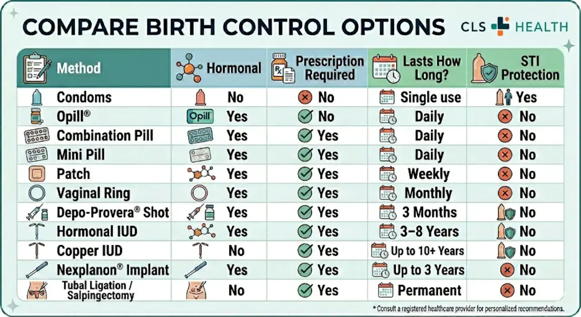 A table comparing birth control options and methods. 