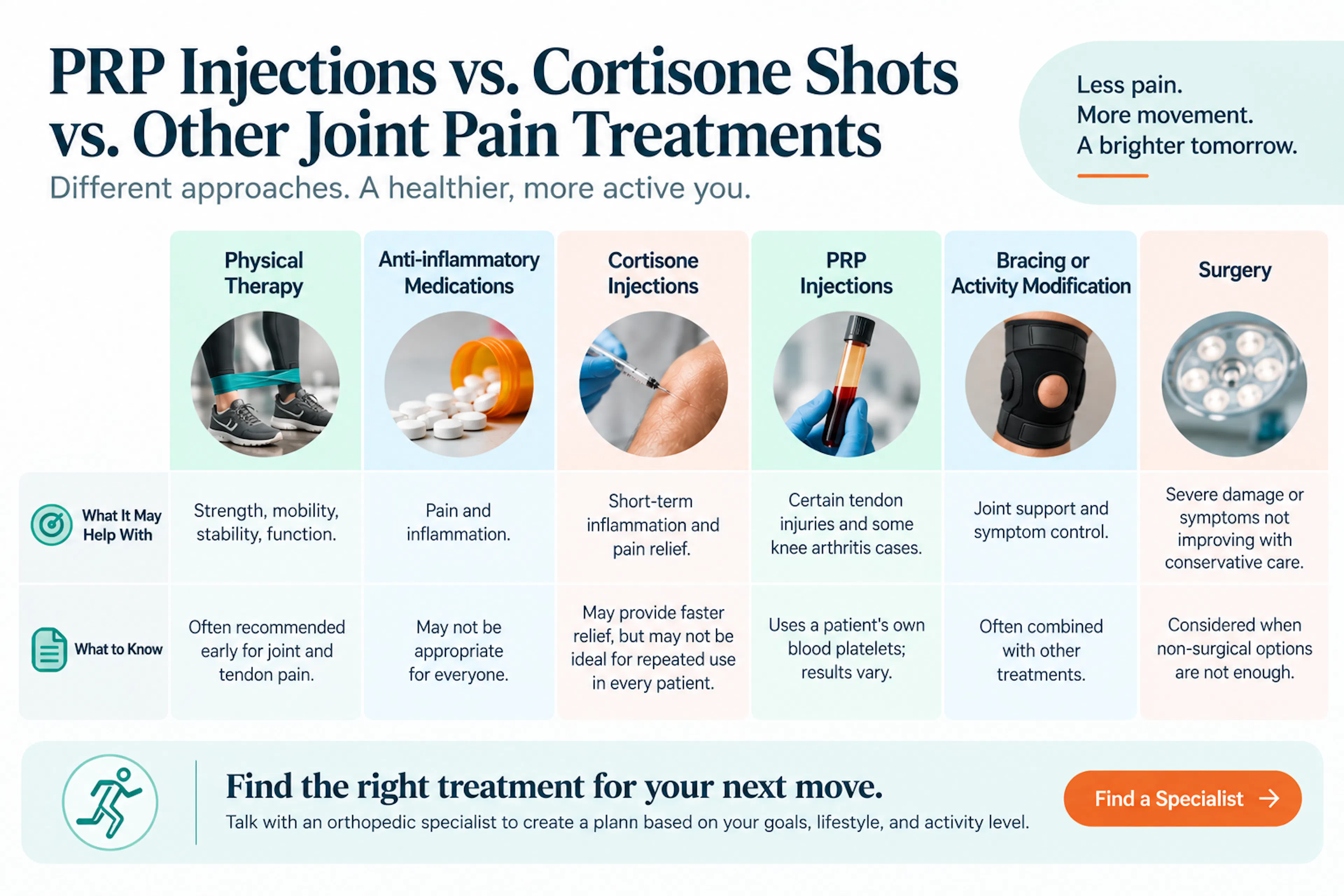 Joint Pain Treatment Comparison Guide | CLS Health