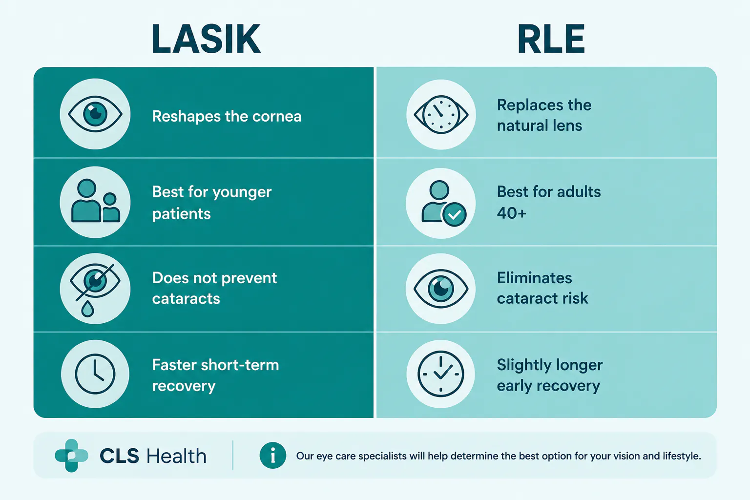 LASIK vs RLE Eye Surgery Chart | CLS Health