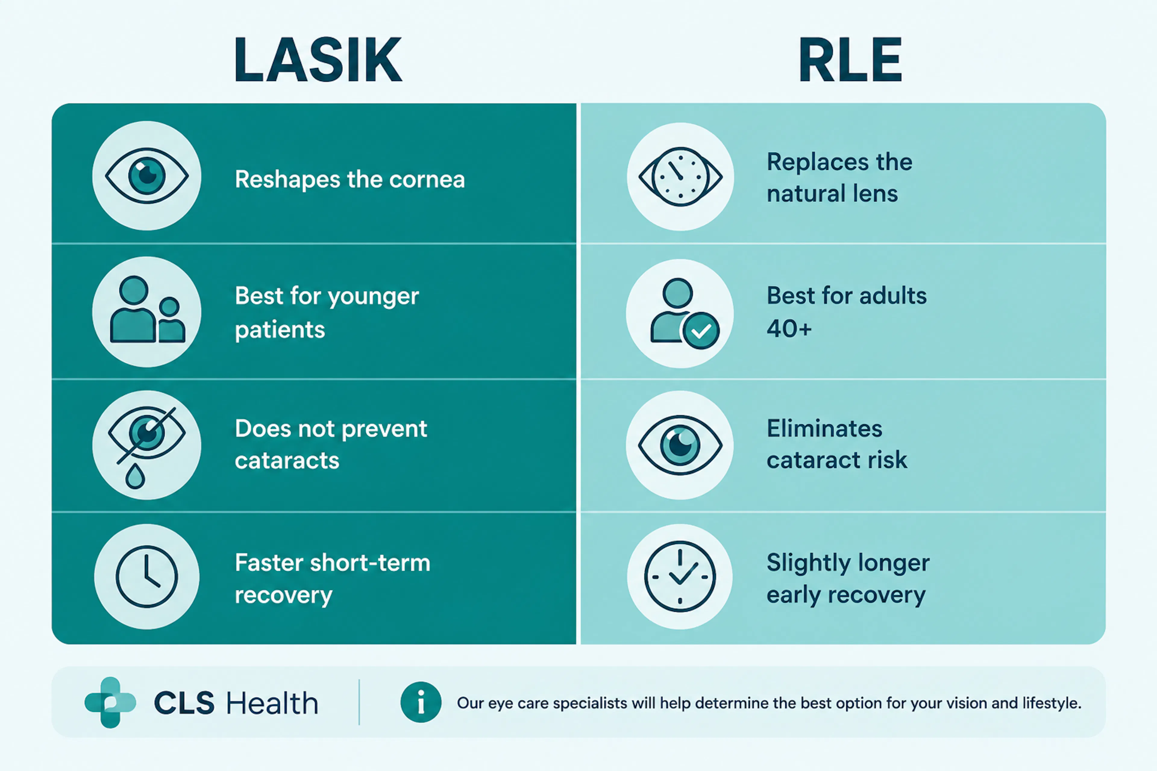 LASIK vs RLE Eye Surgery Chart | CLS Health