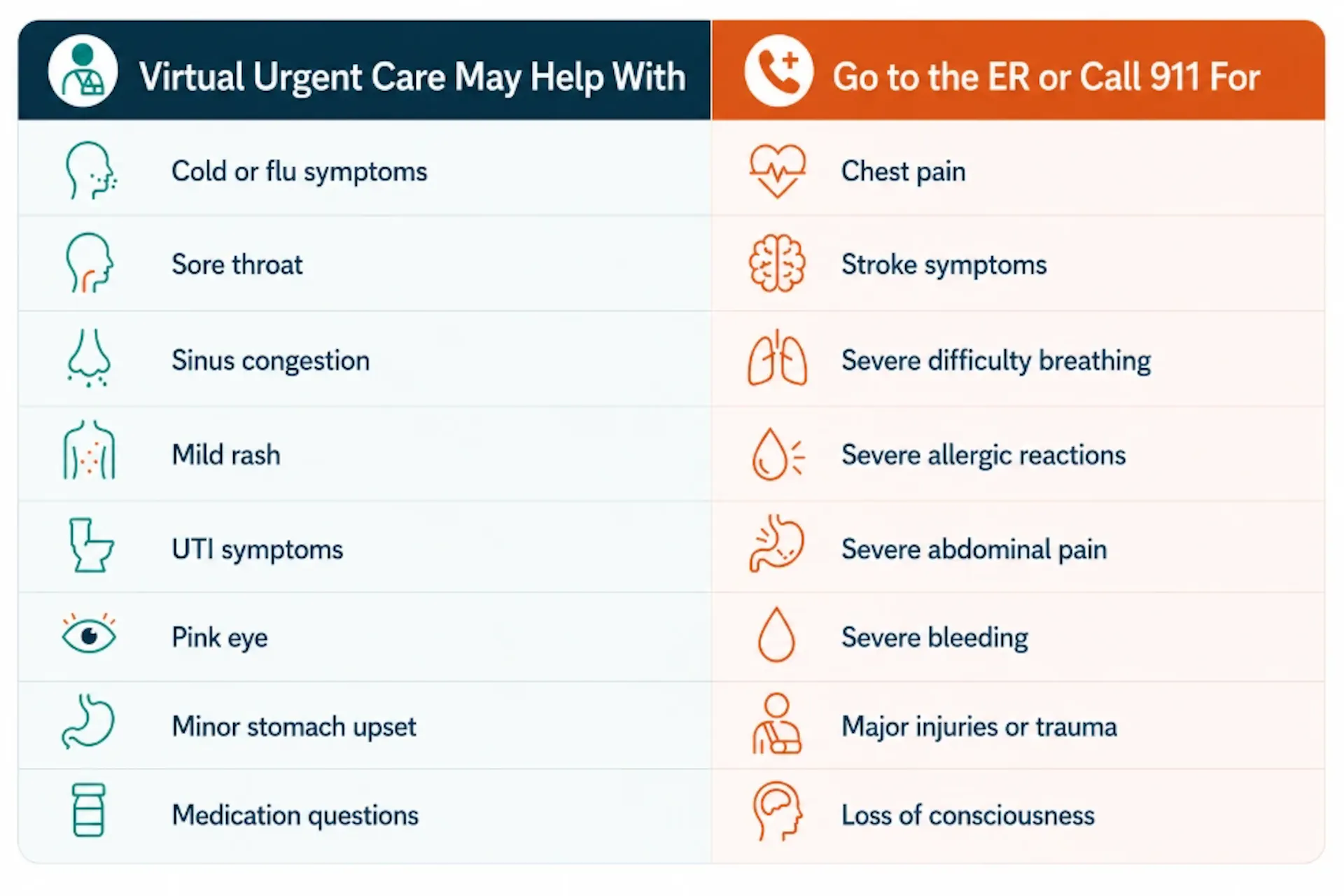A table comparing what virtual urgent care may help with vs. when it's time for the ER or 911.