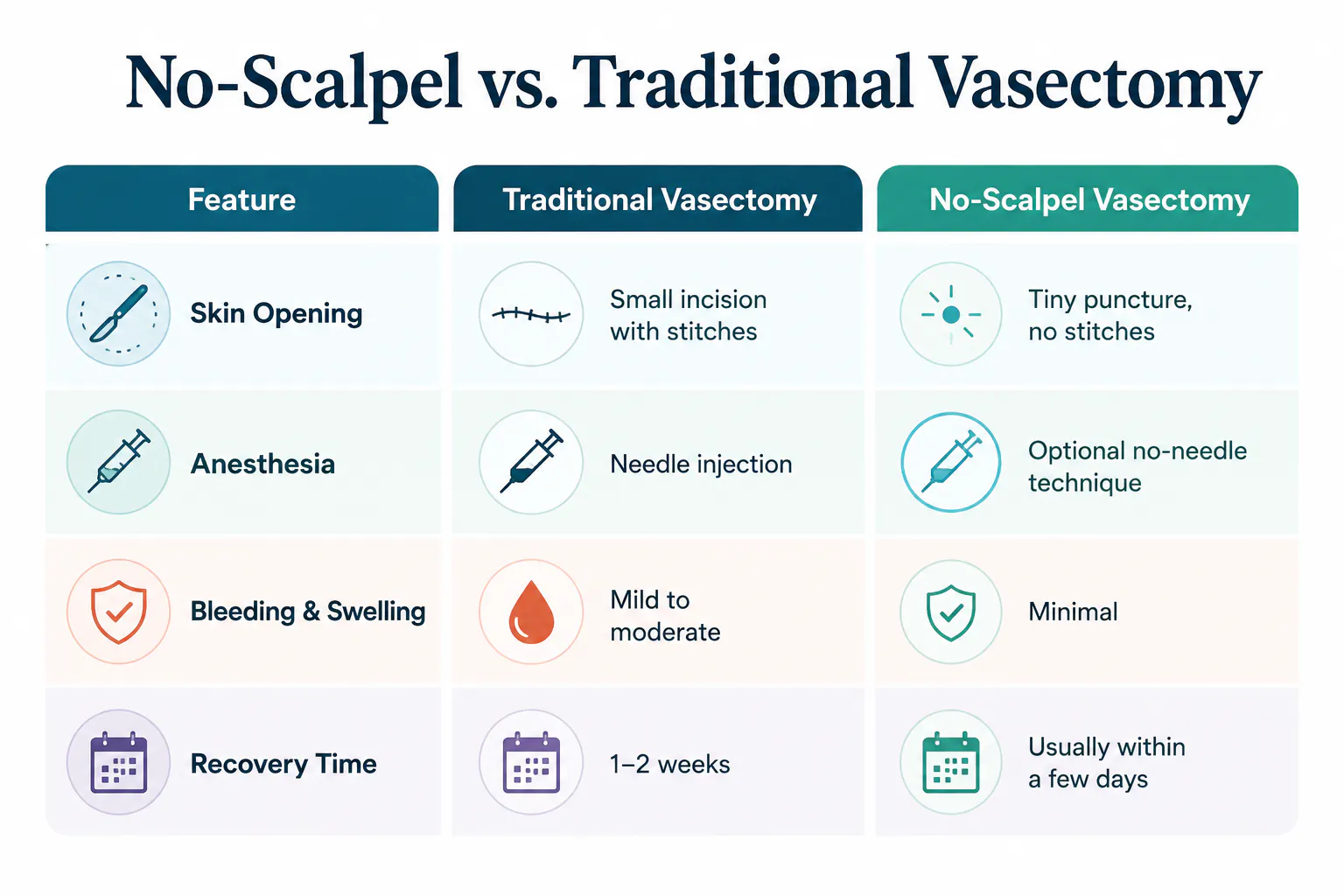 No-Scalpel vs Traditional Vasectomy Chart | CLS Health