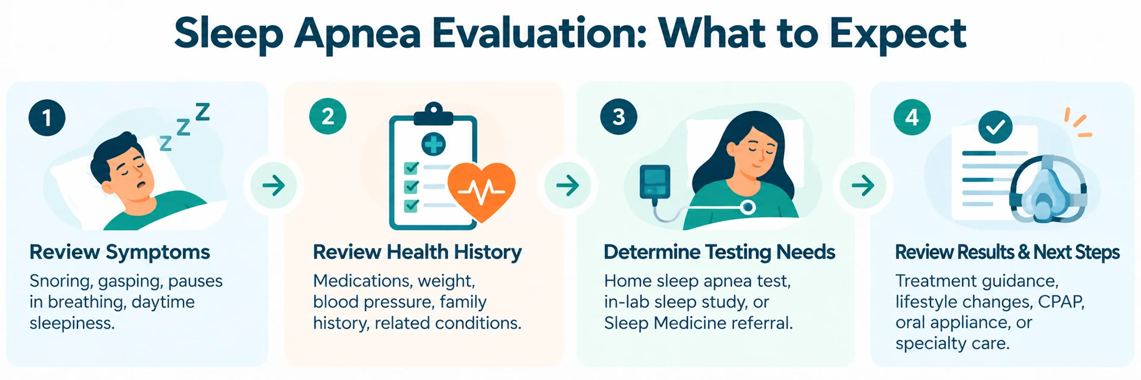 Infographic showing what to expect from a sleep apnea evaluation at CLS Health.