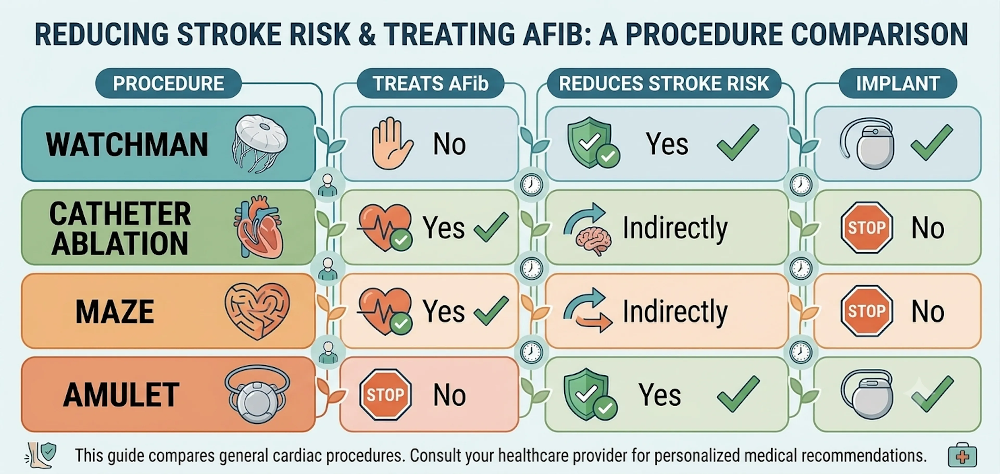Watchman vs Other Procedures | CLS Health