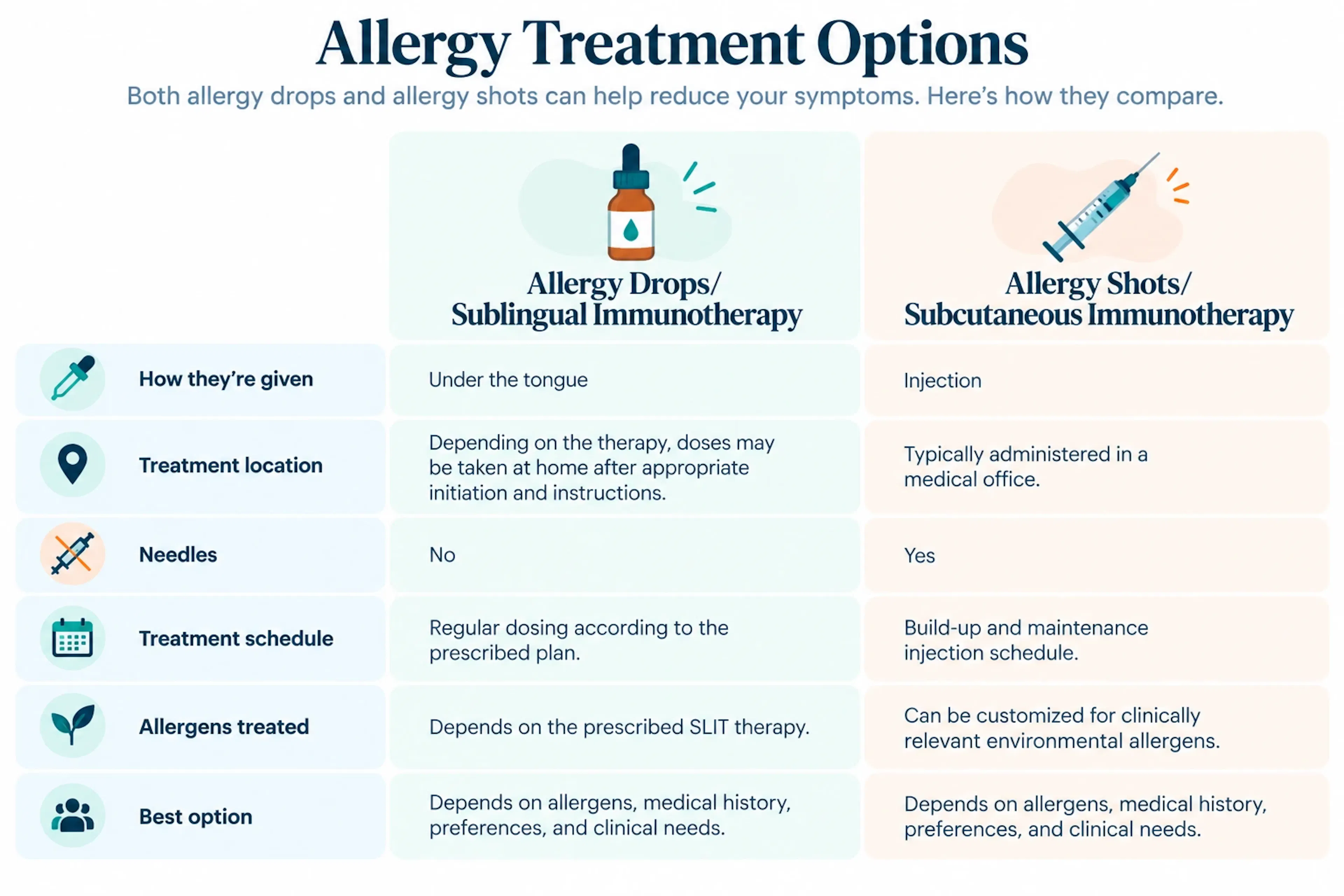 Infographic comparing allergy drops to allergy shots.