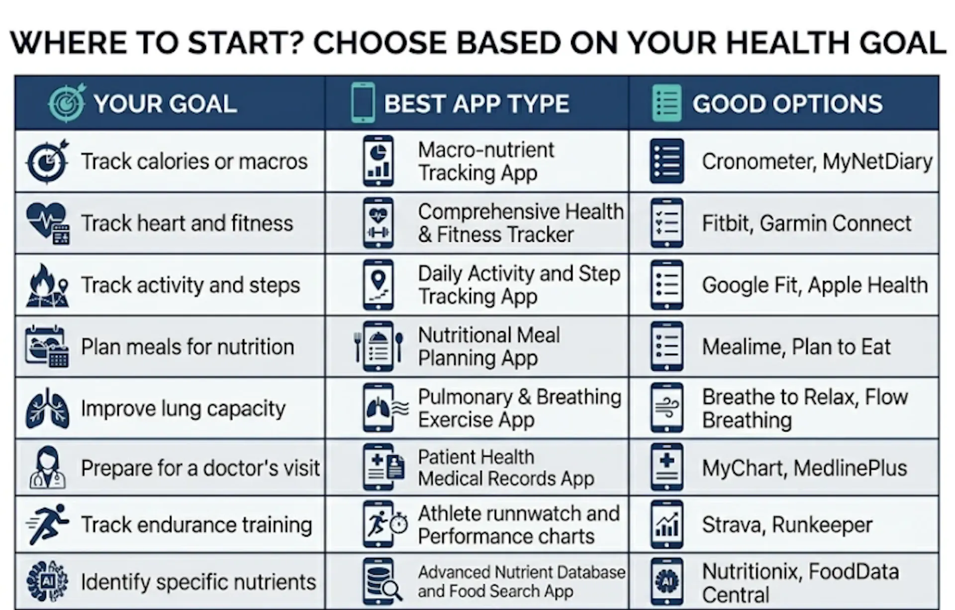 A table comparing different fitness and nutrition apps based on goals.