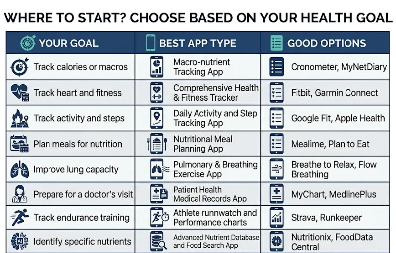 A table comparing different fitness and nutrition apps based on goals.