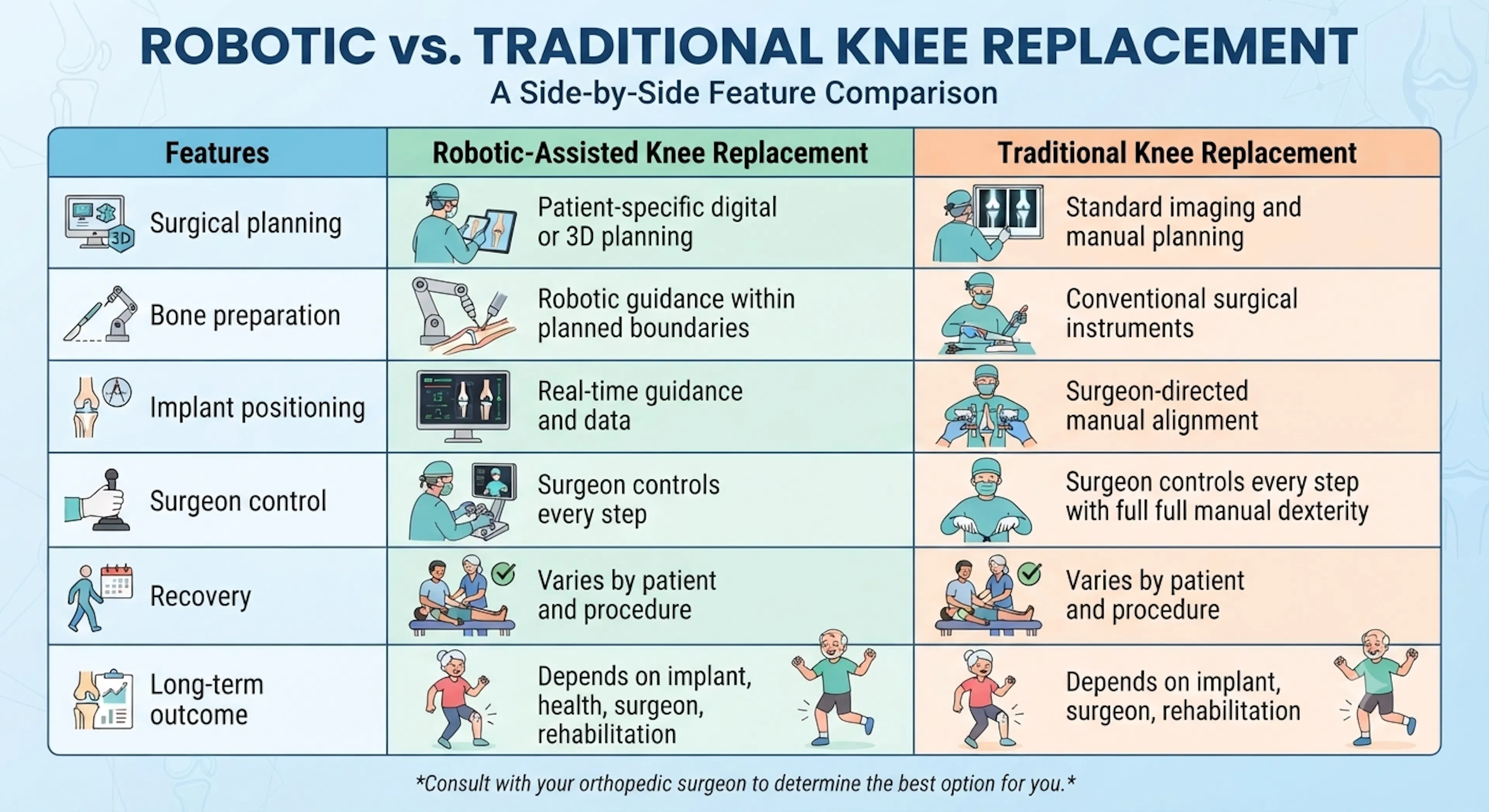 Robotic vs. Traditional Knee Replacement Comparison Chart | CLS Health