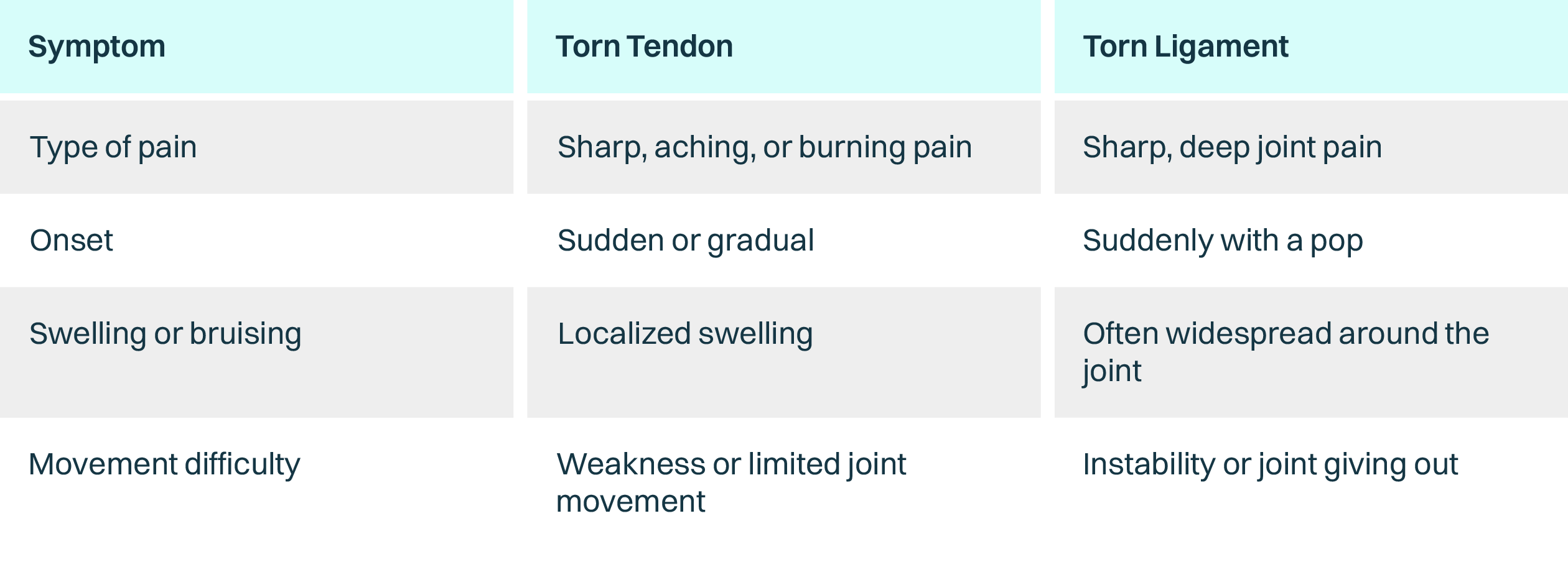 Table comparing torn tendons and torn ligaments by pain type, onset, swelling, and movement difficulty.