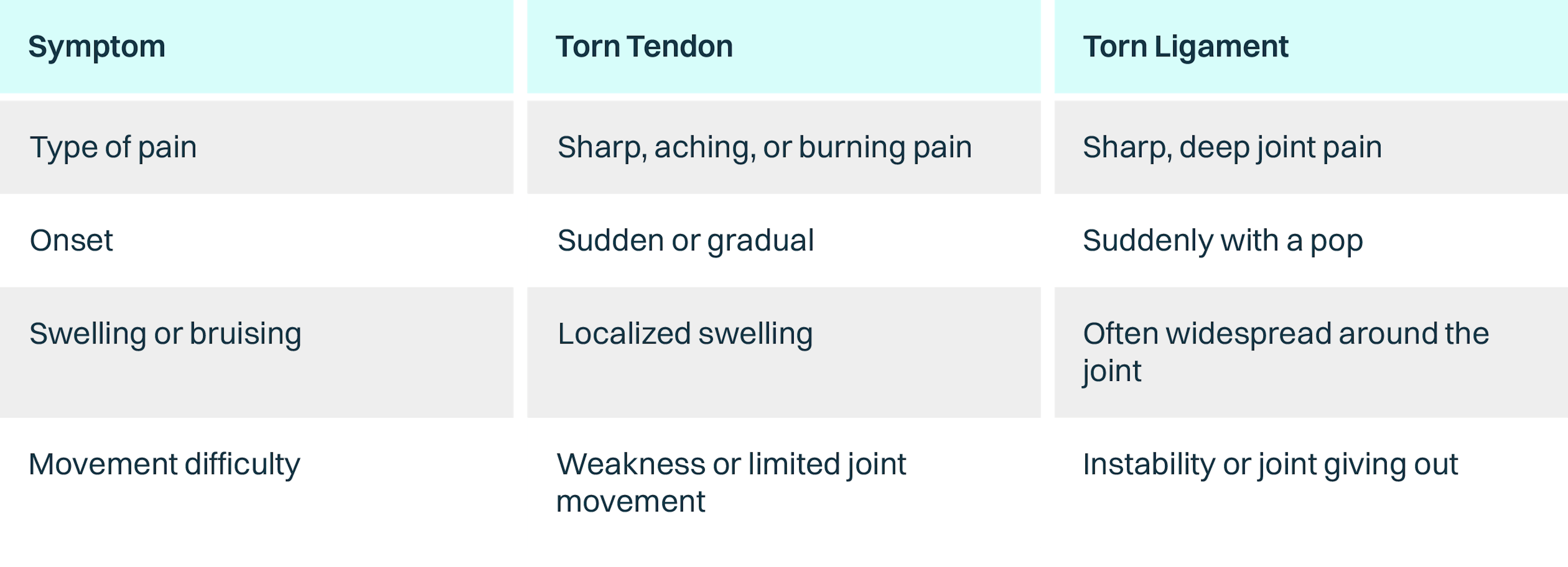 Table comparing torn tendons and torn ligaments by pain type, onset, swelling, and movement difficulty.
