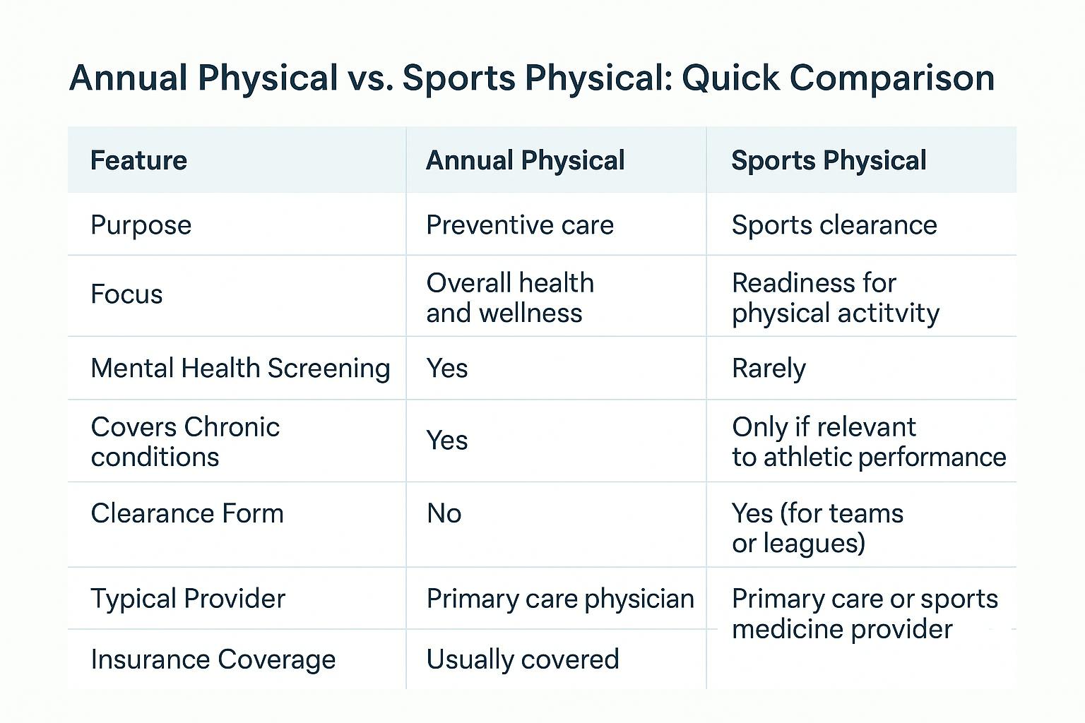 Comparison table titled "Annual Physical vs. Sports Physical: Quick Comparison" showing key differences across eight categories, including purpose, focus, mental health screening, chronic condition coverage, clearance forms, provider types, and insurance coverage.