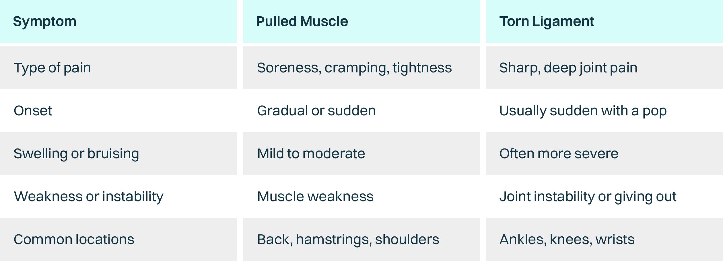 A table showing the difference between pulled muscles and torn ligaments.