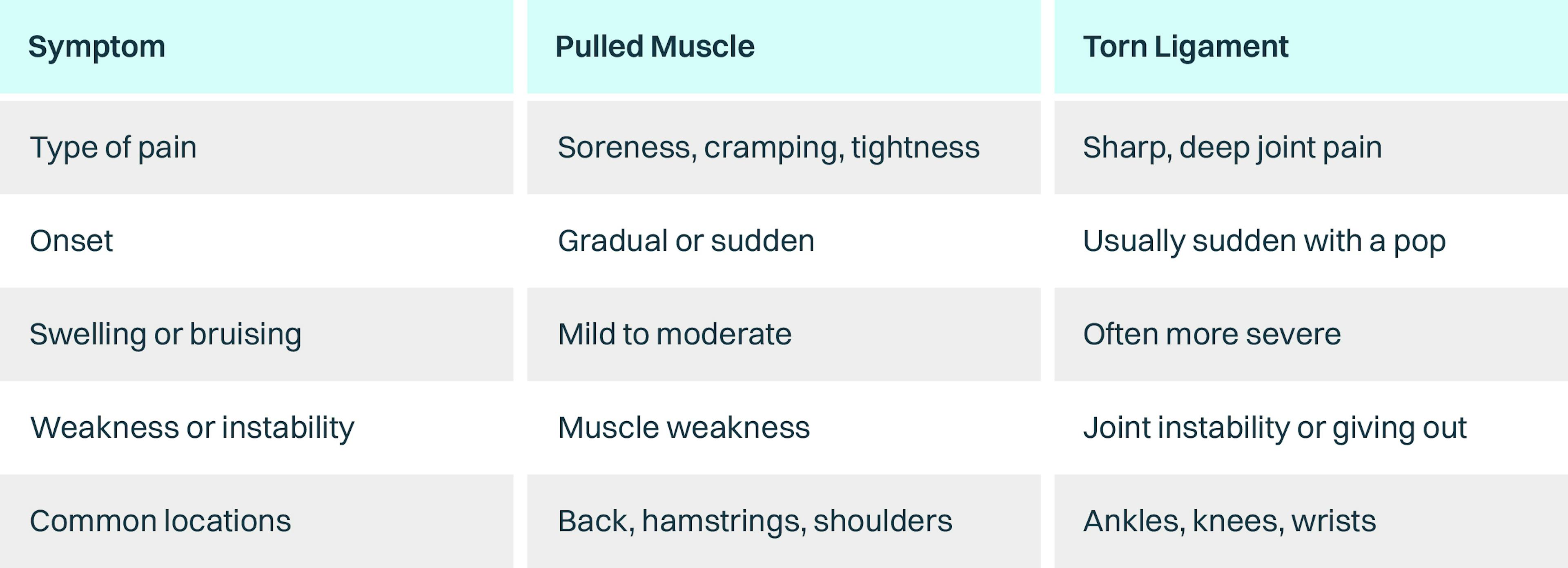 A table showing the difference between pulled muscles and torn ligaments. 