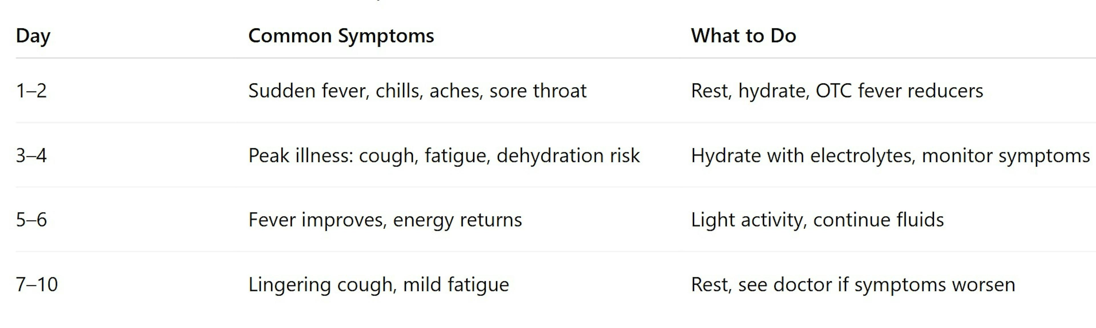 Flu Timeline Day by Day | CLS Health