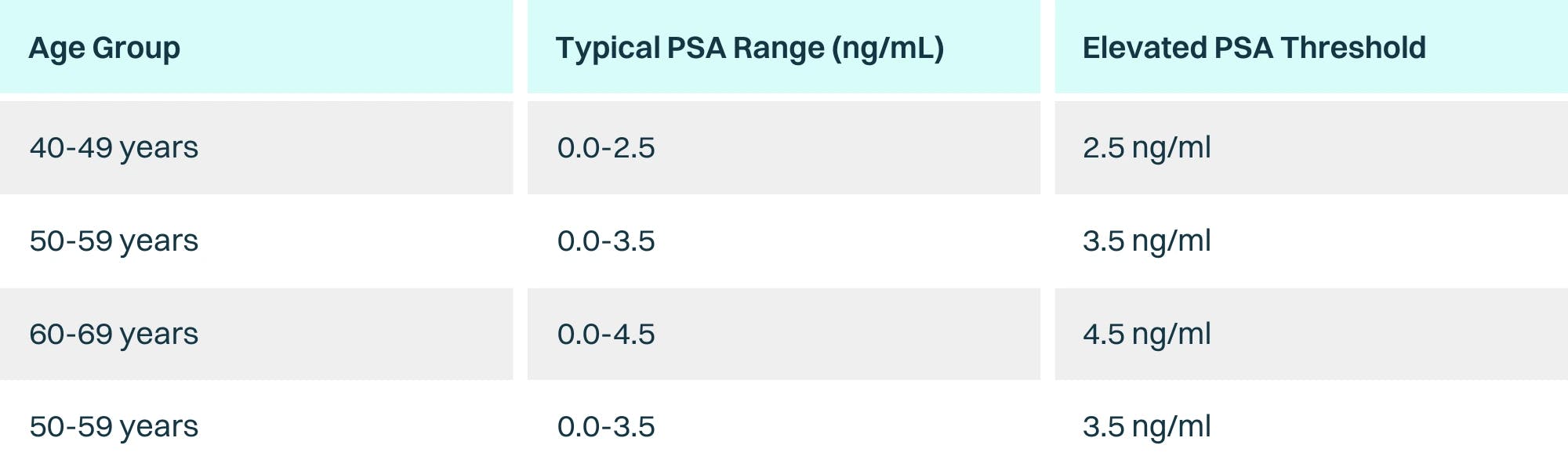 Chart showing normal PSA (prostate-specific antigen) levels by age.