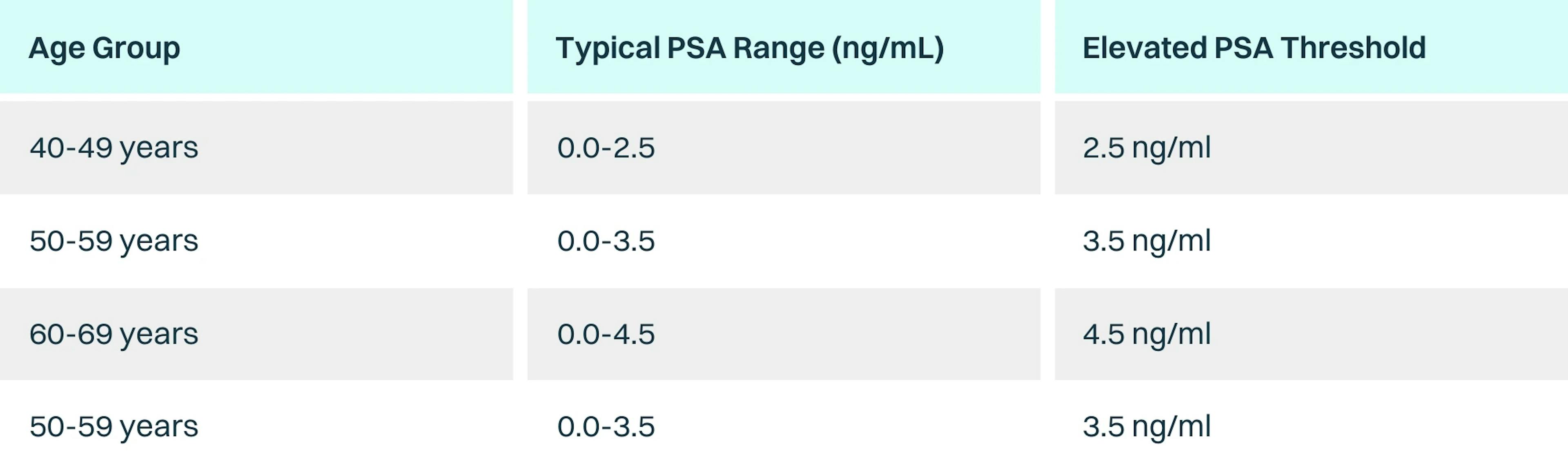 Chart showing normal PSA (prostate-specific antigen) levels by age.