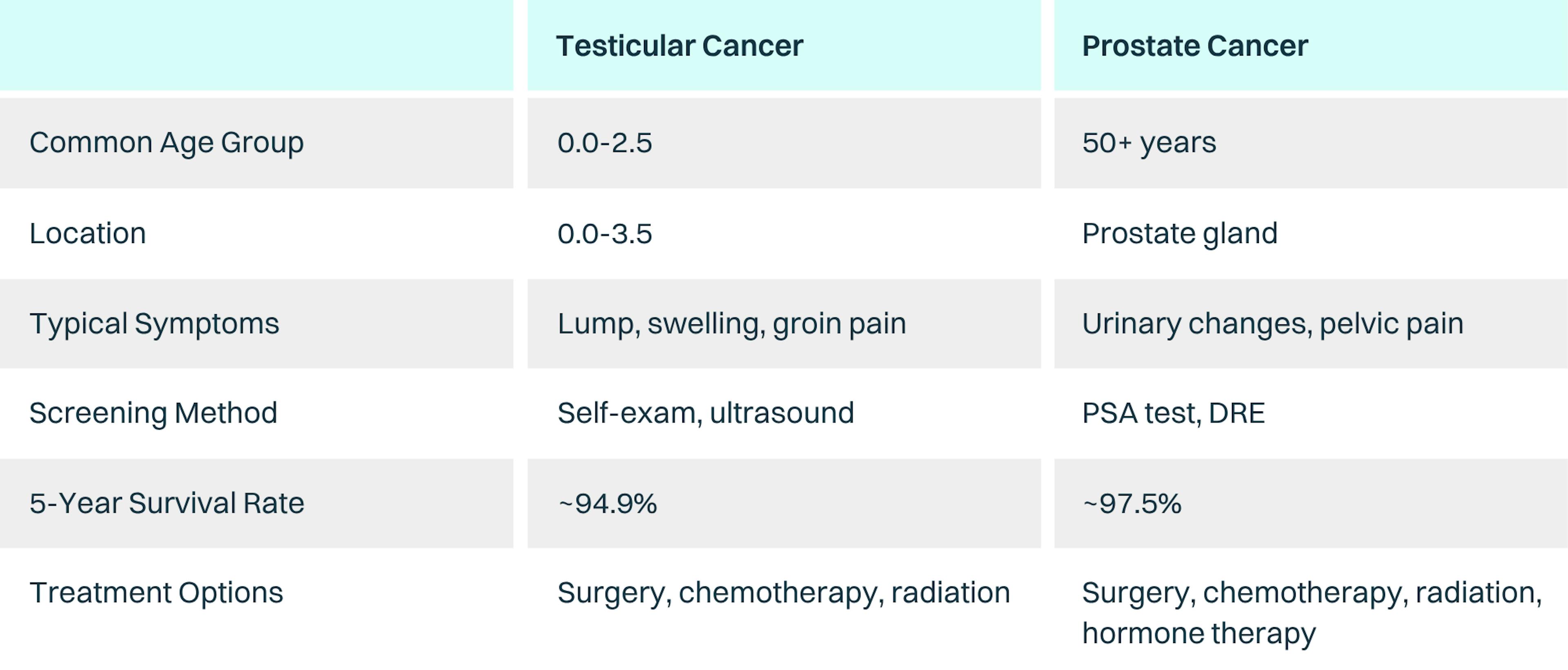 A table comparing the key traits of testicular and prostate cancer, such as symptoms, treatment options, and more. 