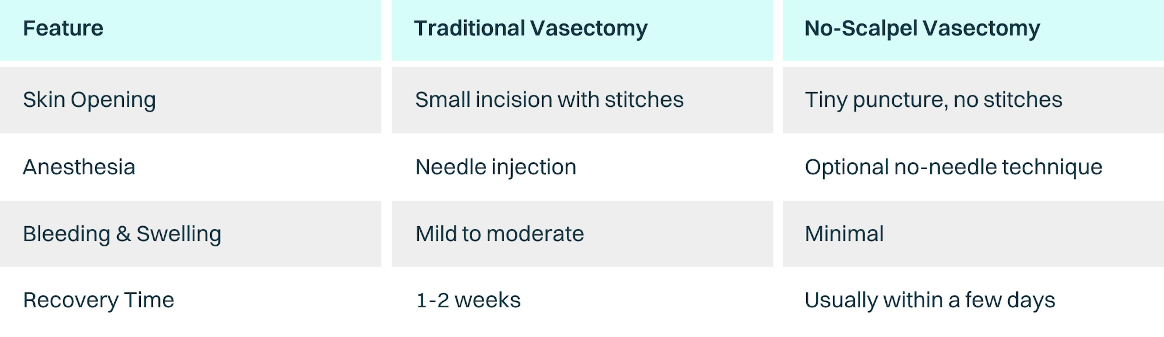 A table comparing traditional vs. no-scalpel vasectomy. 