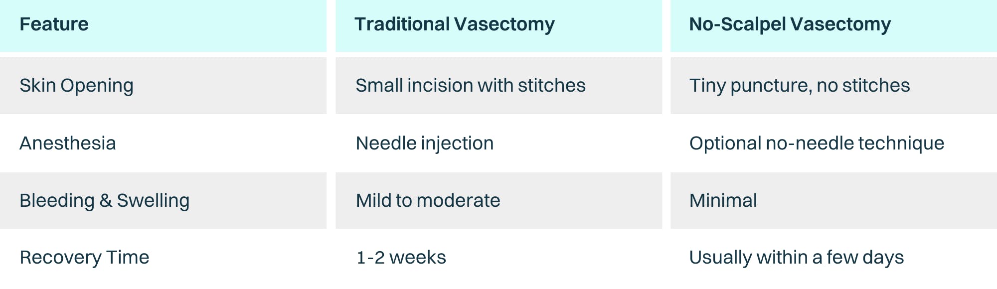 A table comparing traditional vs. no-scalpel vasectomy.
